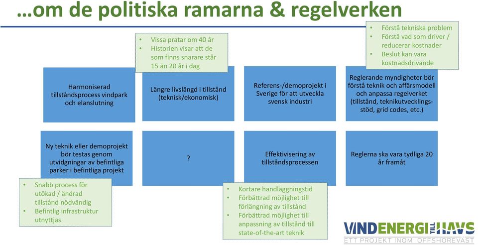 Reglerande myndigheter bör förstå teknik och affärsmodell och anpassa regelverket (tillstånd, teknikutvecklingsstöd, grid codes, etc.