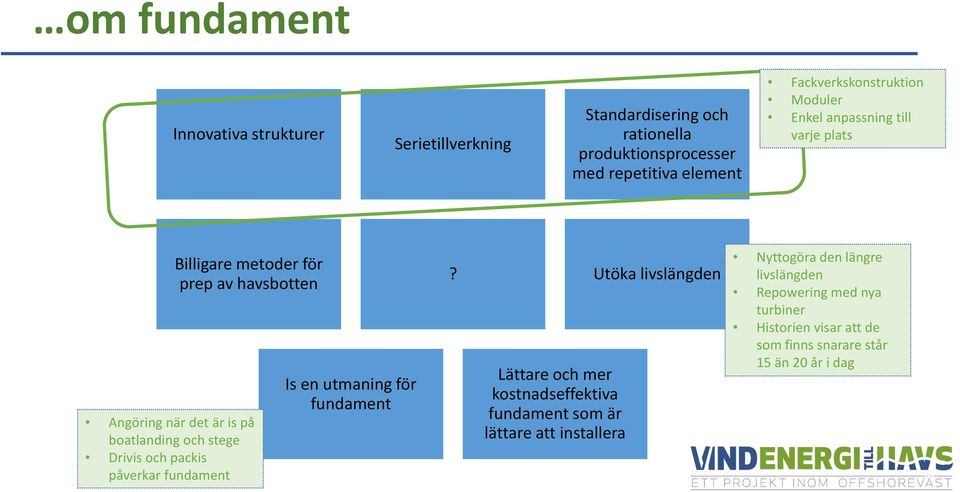 boatlanding och stege Drivis och packis påverkar fundament Is en utmaning för fundament Utöka livslängden Lättare och mer kostnadseffektiva