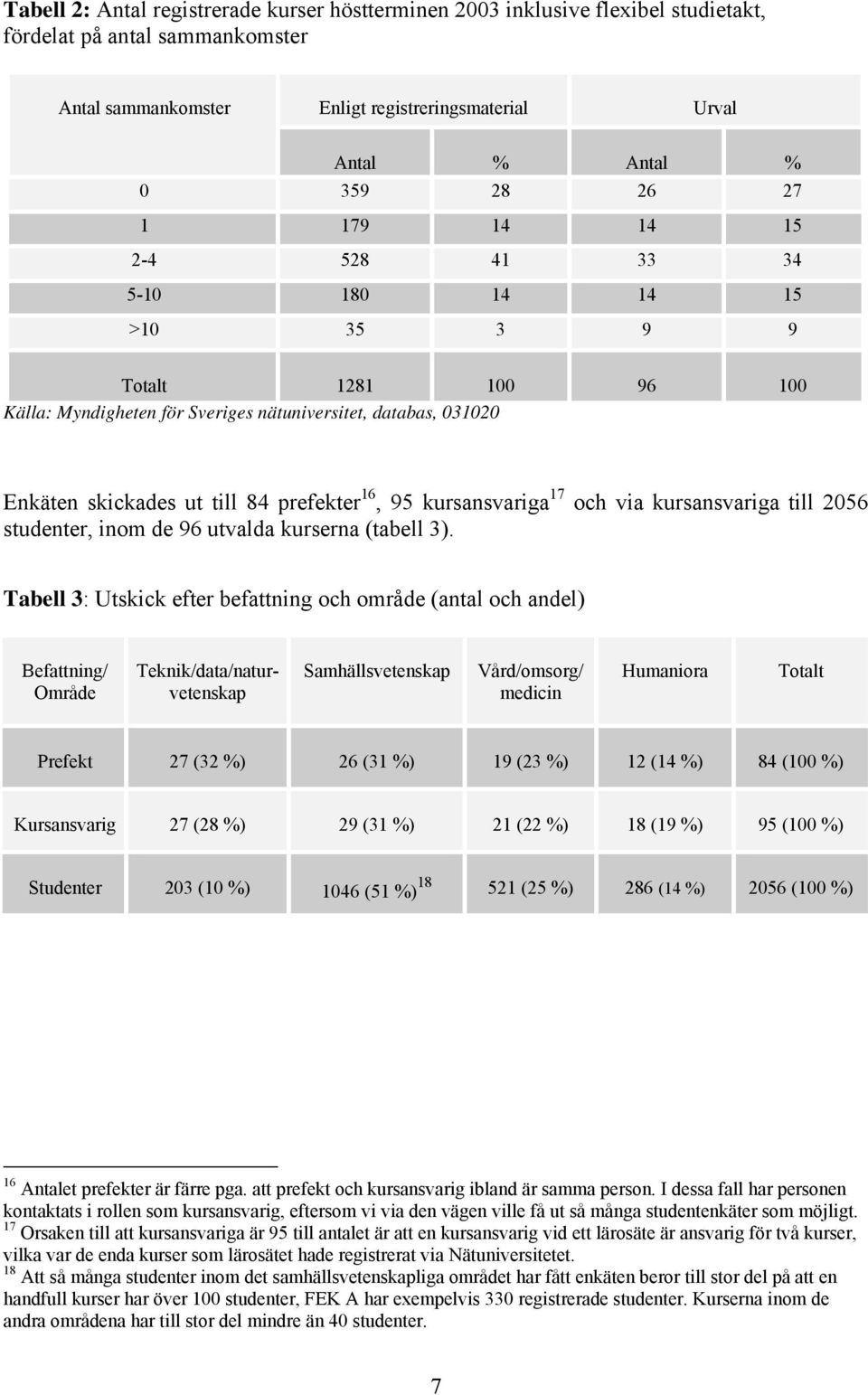 kursansvariga 17 och via kursansvariga till 2056 studenter, inom de 96 utvalda kurserna (tabell 3).