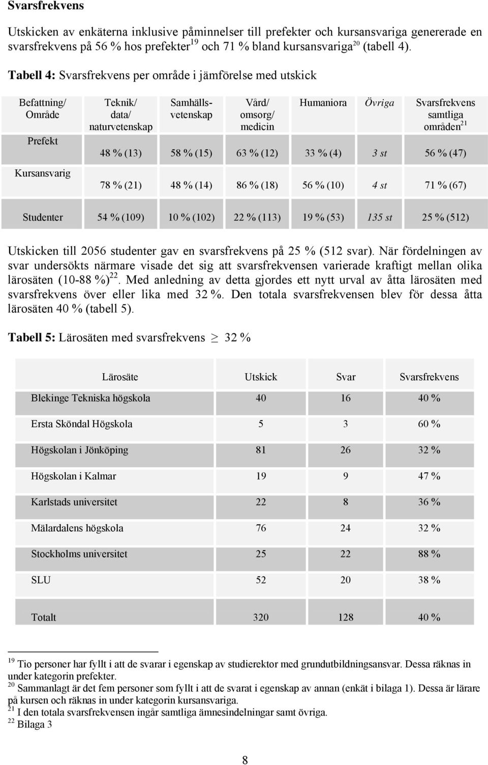 samtliga områden 21 48 % (13) 58 % (15) 63 % (12) 33 % (4) 3 st 56 % (47) 78 % (21) 48 % (14) 86 % (18) 56 % (10) 4 st 71 % (67) Studenter 54 % (109) 10 % (102) 22 % (113) 19 % (53) 135 st 25 % (512)