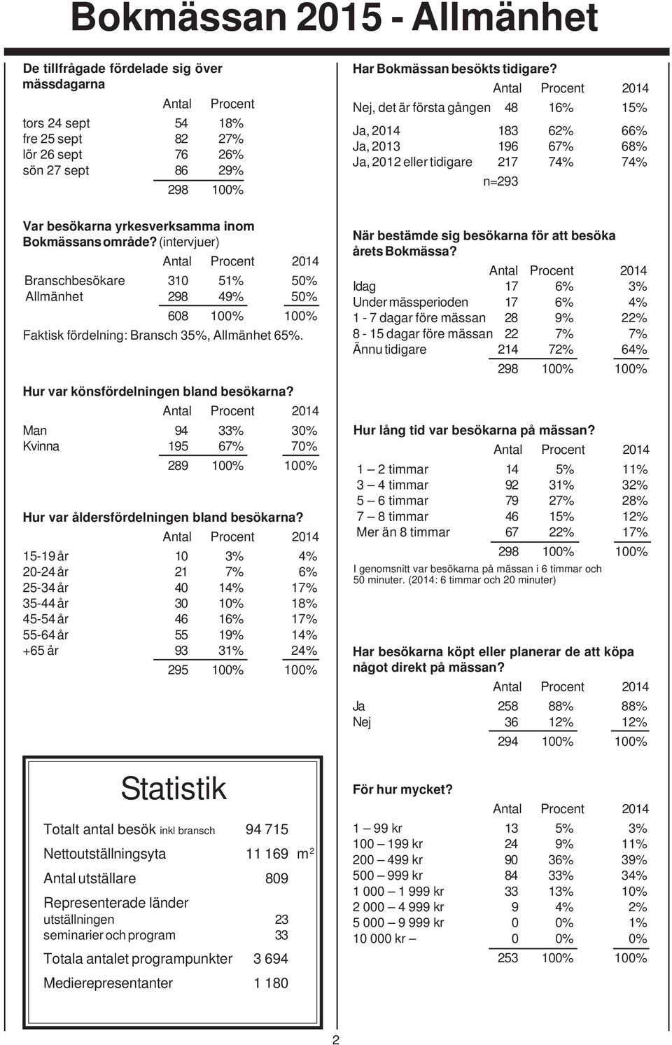 (intervjuer) Branschbesökare 310 51% 50% Allmänhet 298 49% 50% 608 100% 100% Faktisk fördelning: Bransch 35%, Allmänhet 65%. Hur var könsfördelningen bland besökarna?