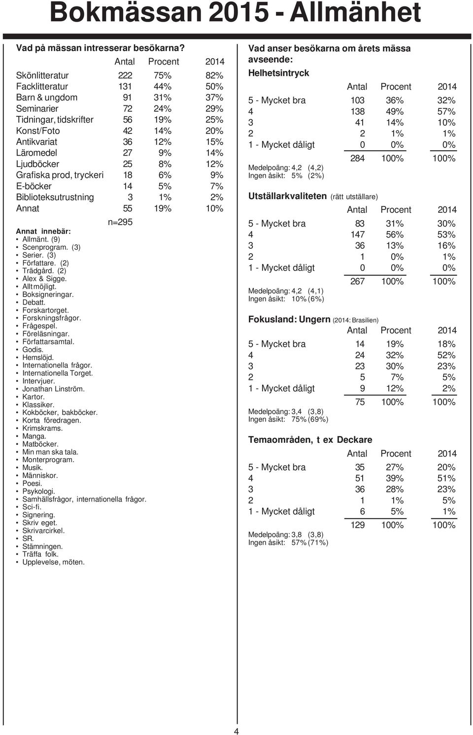 Ljudböcker 25 8% 12% Grafiska prod, tryckeri 18 6% 9% E-böcker 14 5% 7% Biblioteksutrustning 3 1% 2% Annat 55 19% 10% n=295 Annat innebär: Allmänt. (9) Scenprogram. (3) Serier. (3) Författare.