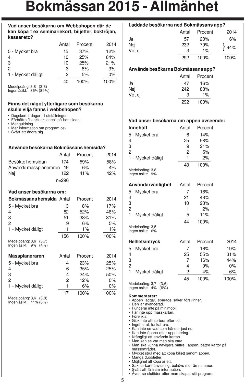 vilja fanns i webbshopen? Dagskort 4 dagar till utställningen. Förbättra backfunktionen på hemsidan. Mer guidning. Mer information om program osv. Svårt att ändra sig.