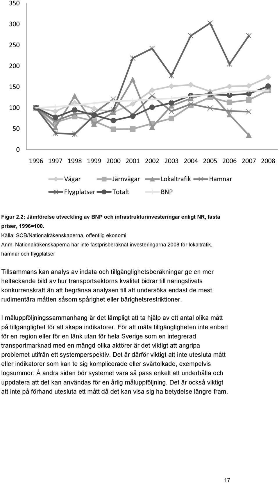 Källa: SCB/Nationalräkenskaperna, offentlig ekonomi Anm: Nationalräkenskaperna har inte fastprisberäknat investeringarna 2008 för lokaltrafik, hamnar och flygplatser Tillsammans kan analys av indata