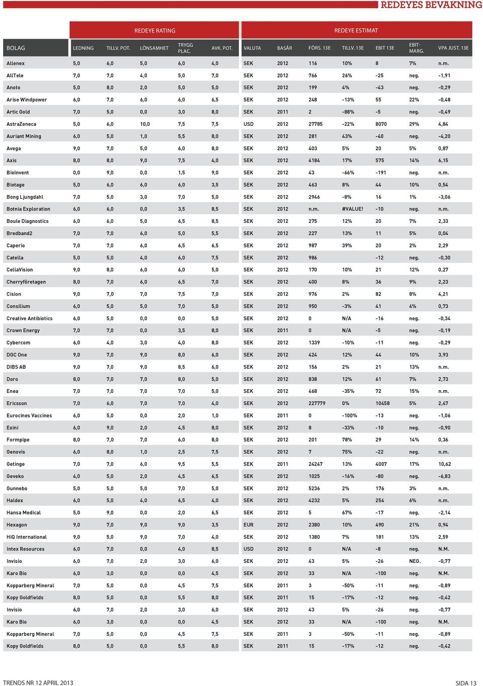 -0,29 Arise Windpower 6,0 7,0 6,0 6,0 6,5 SEK 2012 248-13% 55 22% -0,48 Artic Gold 7,0 5,0 0,0 3,0 8,0 SEK 2011 2-88% -5 neg.