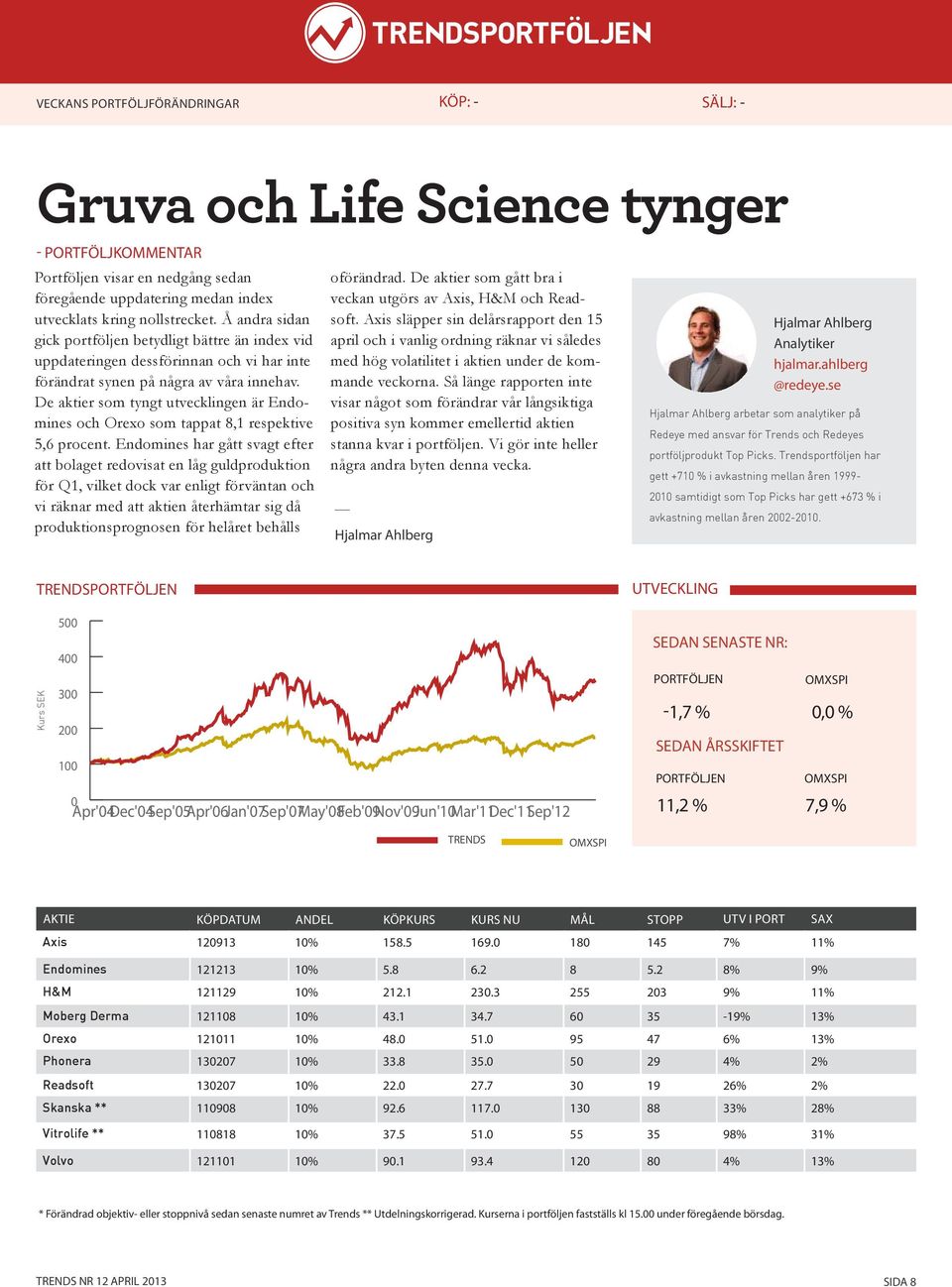 De aktier som tyngt utvecklingen är Endomines och Orexo som tappat 8,1 respektive 5,6 procent.