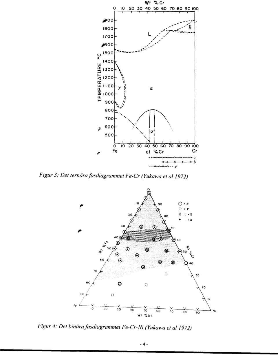 ternära fasdiagrammet Fe-Cr (Yukawa et al 1972) Figur