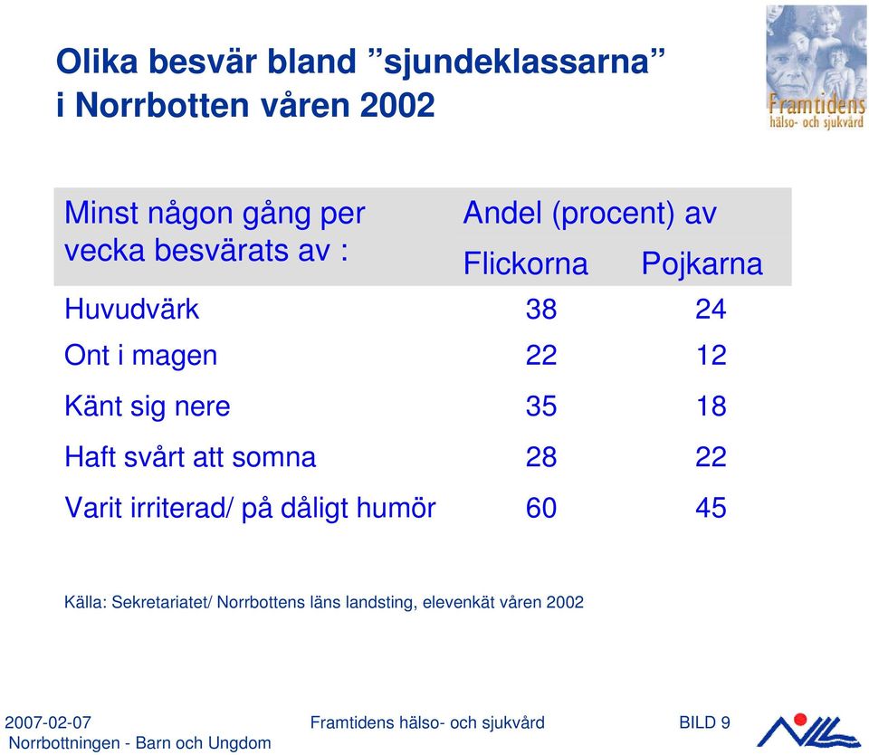 dåligt humör Andel (procent) av Flickorna Pojkarna 38 24 22 12 35 18 28 22 60 45 Källa: