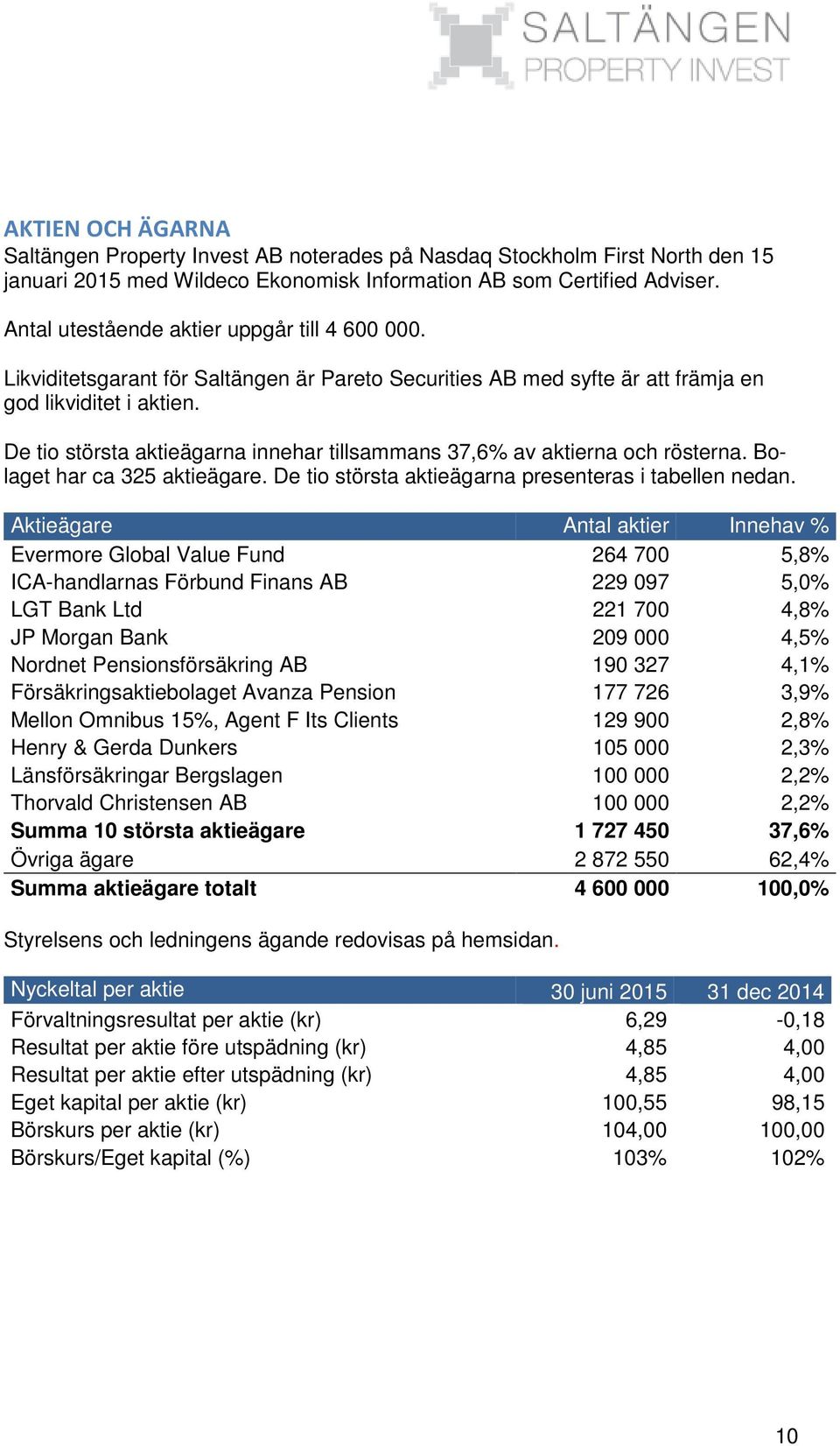 De tio största aktieägarna innehar tillsammans 37,6% av aktierna och rösterna. Bolaget har ca 325 aktieägare. De tio största aktieägarna presenteras i tabellen nedan.