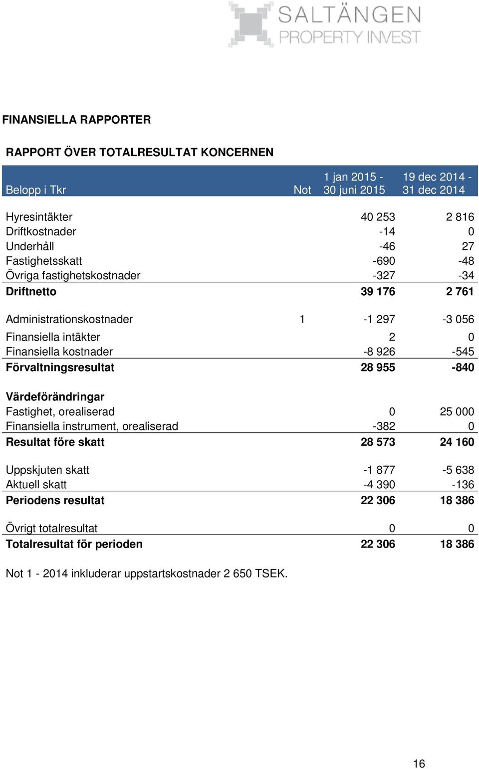 926-545 Förvaltningsresultat 28 955-840 Värdeförändringar Fastighet, orealiserad 0 25 000 Finansiella instrument, orealiserad -382 0 Resultat före skatt 28 573 24 160 Uppskjuten skatt