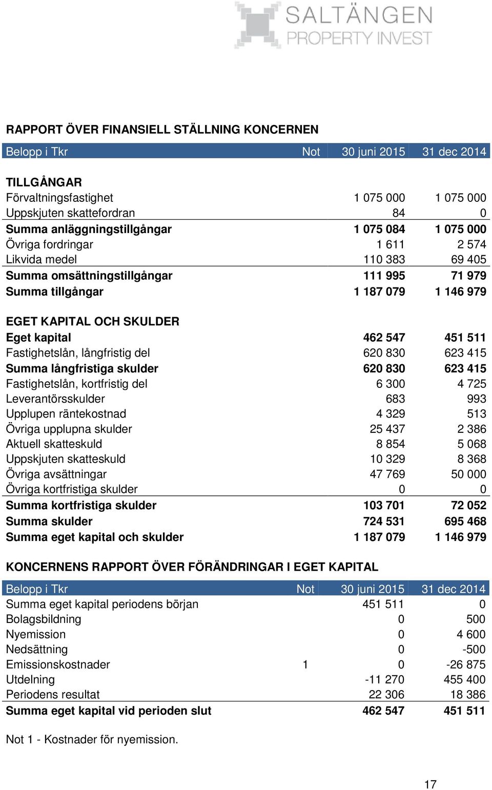 547 451 511 Fastighetslån, långfristig del 620 830 623 415 Summa långfristiga skulder 620 830 623 415 Fastighetslån, kortfristig del 6 300 4 725 Leverantörsskulder 683 993 Upplupen räntekostnad 4 329