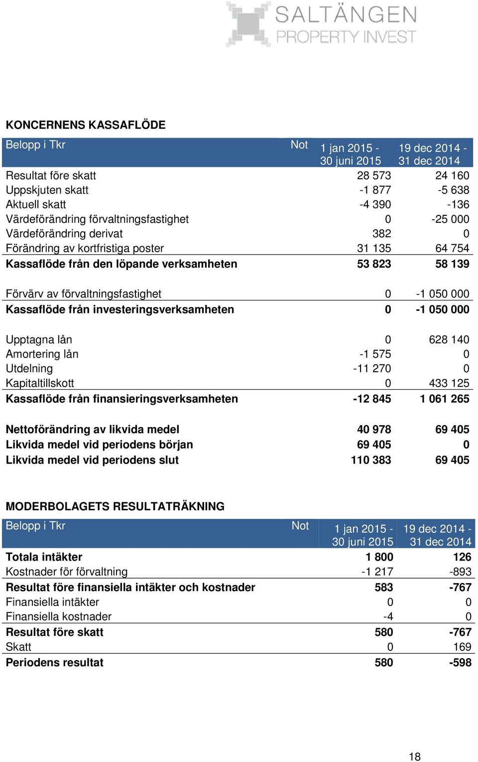 0-1 050 000 Kassaflöde från investeringsverksamheten 0-1 050 000 Upptagna lån 0 628 140 Amortering lån -1 575 0 Utdelning -11 270 0 Kapitaltillskott 0 433 125 Kassaflöde från