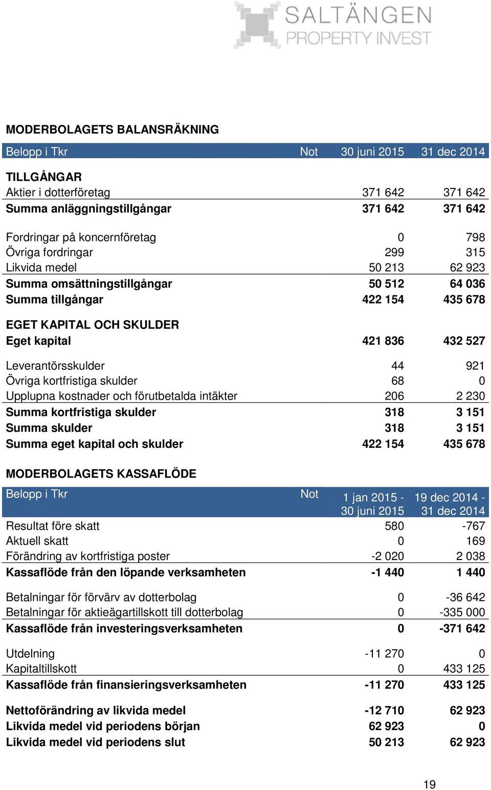 Leverantörsskulder 44 921 Övriga kortfristiga skulder 68 0 Upplupna kostnader och förutbetalda intäkter 206 2 230 Summa kortfristiga skulder 318 3 151 Summa skulder 318 3 151 Summa eget kapital och