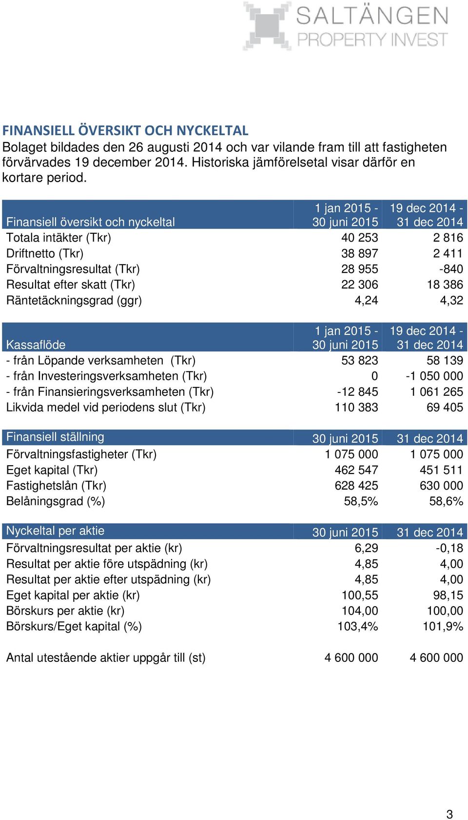 skatt (Tkr) 22 306 18 386 Räntetäckningsgrad (ggr) 4,24 4,32 Kassaflöde 1 jan 2015-30 juni 2015 19 dec 2014-31 dec 2014 - från Löpande verksamheten (Tkr) 53 823 58 139 - från Investeringsverksamheten