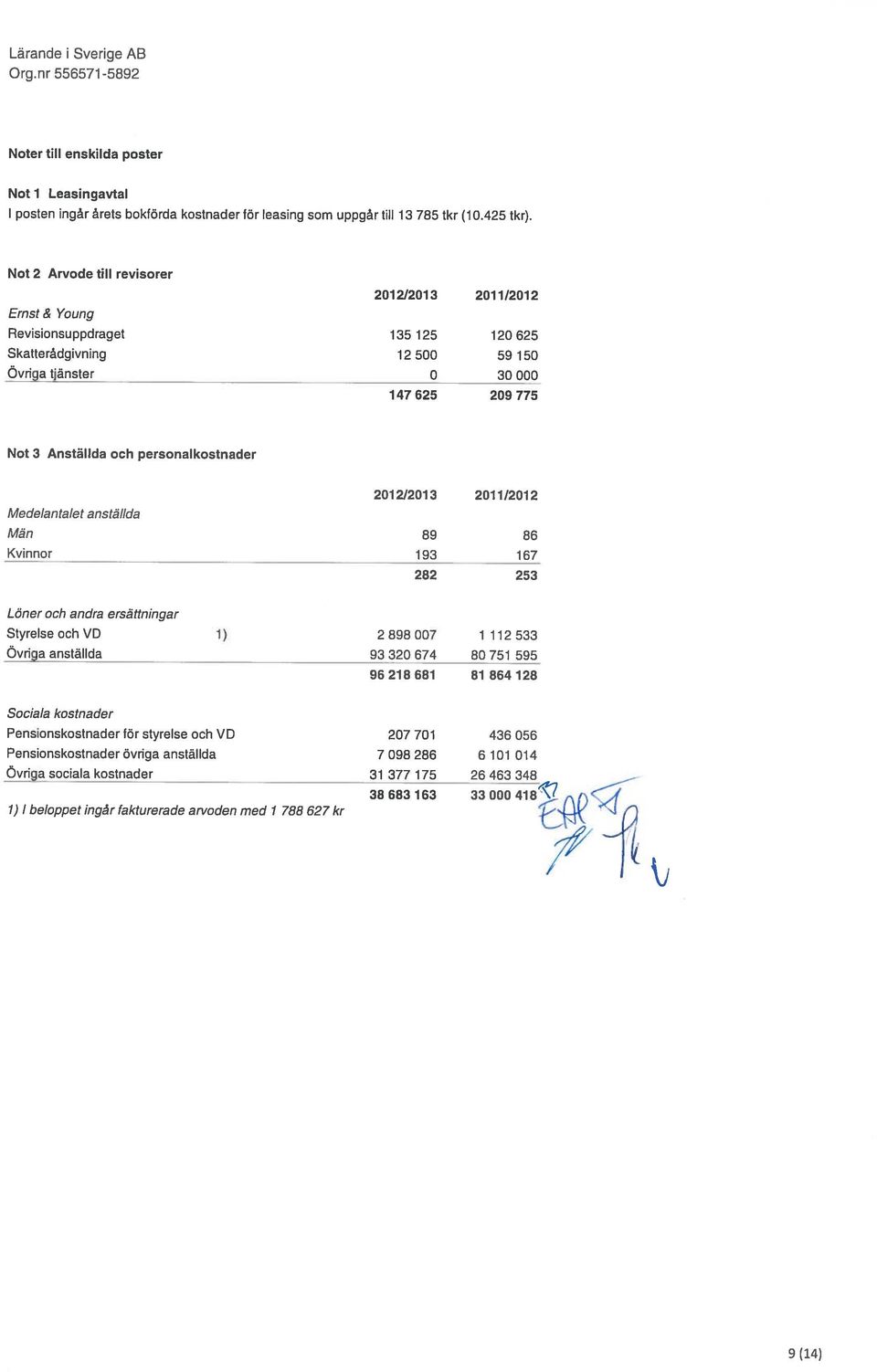 personalkostnader 2012/2013 2011/2012 Medelantalet anställda Män 89 86 Kvinnor 193 167 282 253 Löner och andra ersättningar Styrelse och VD 1) 2 898 007 1 1 12 533 Övriga anställda 93 320 674 80 751