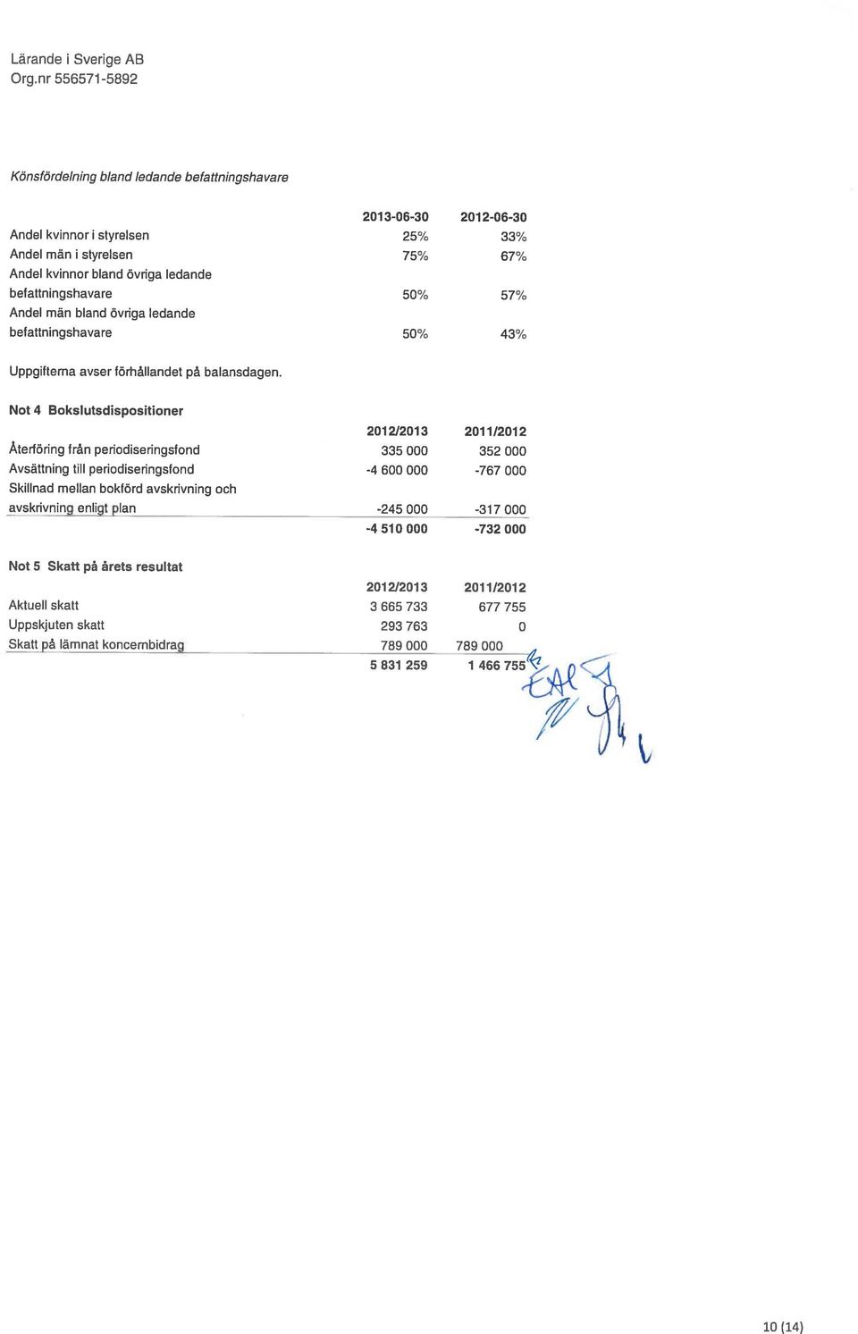 Not 4 Bokslutsdispositioner Återföng från periodiseringsfond Avsättning till periodiseringsfond Skillnad mellan bokförd avskrivning och avskrivning enligt plan 201212013 2011/2012 335