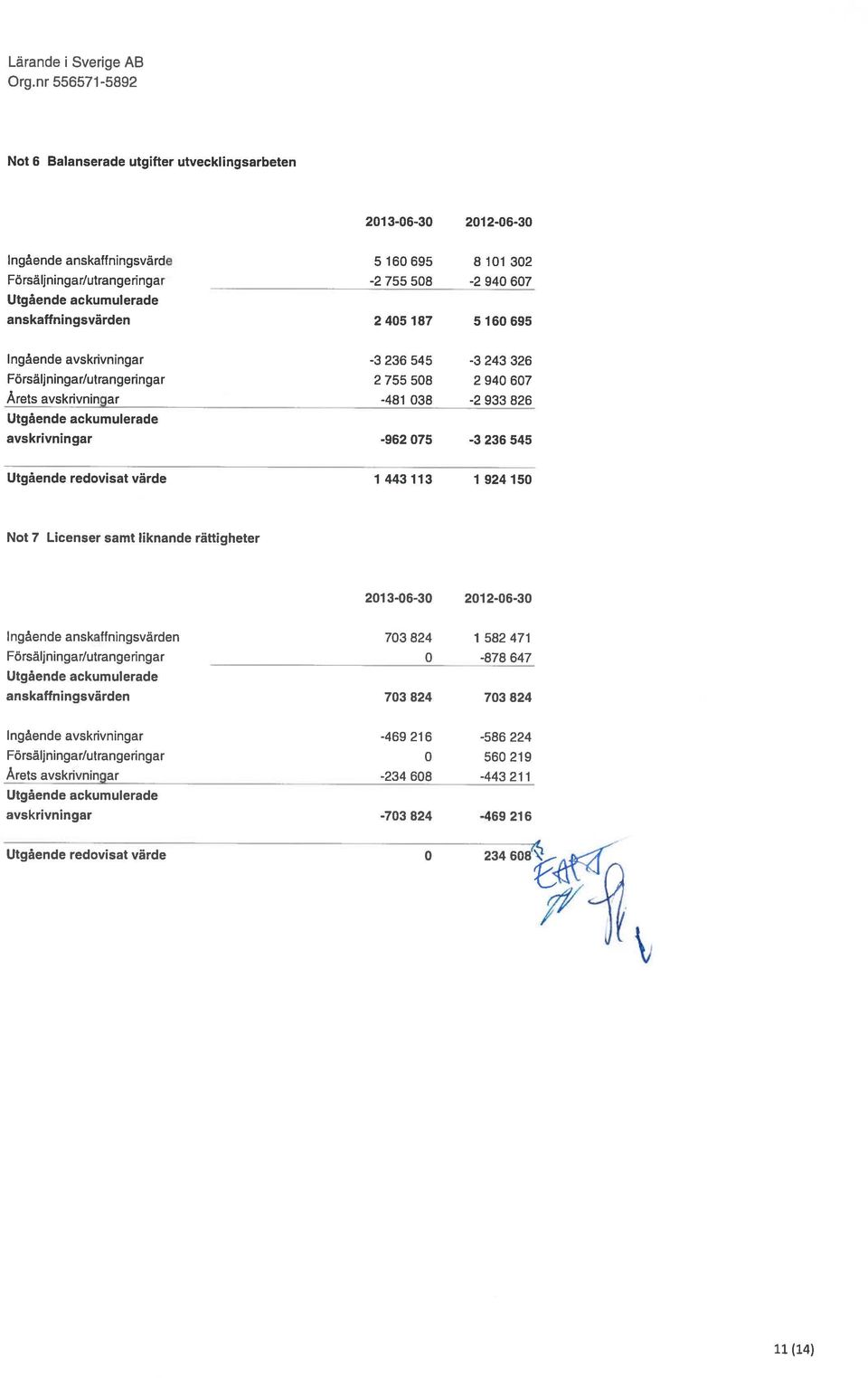 ackumulerade avskrivningar -962 075-3 236 545 Utgående redovisat värde 1 443 113 1 924 150 Not 7 Licenser samt liknande rättigheter 2013-06-30 2012-06-30 Ingående anskattningsvärden 703 824 1 582 471