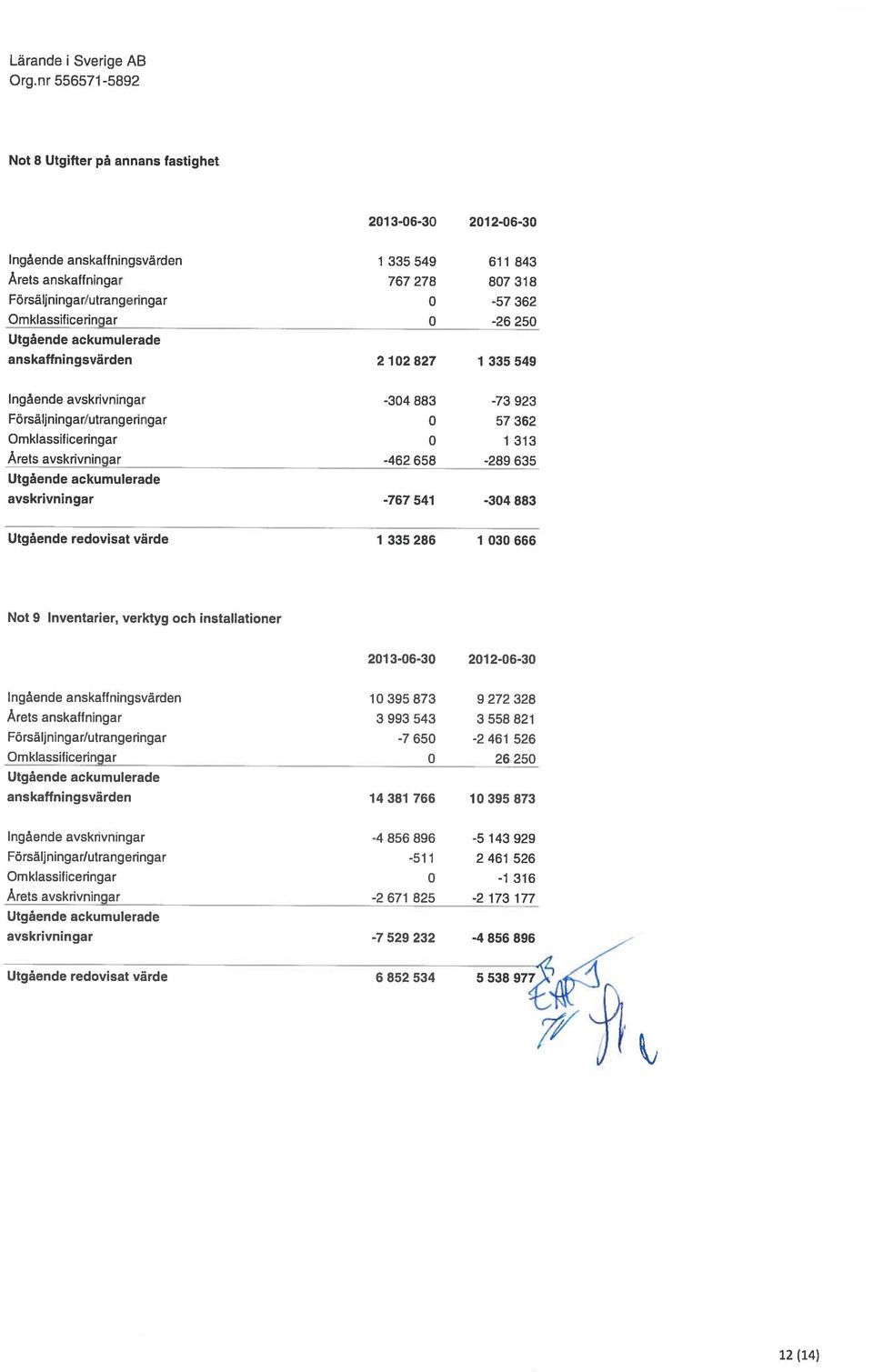 avskrivningar -462 658-289 635 Utgående ackumulerade avskrivningar -767 541-304 883 Utgående redovisat värde 1 335 286 1 030 666 Not 9 Inventarier, verktyg och installationer 201 3-06-30 201 2-06-30