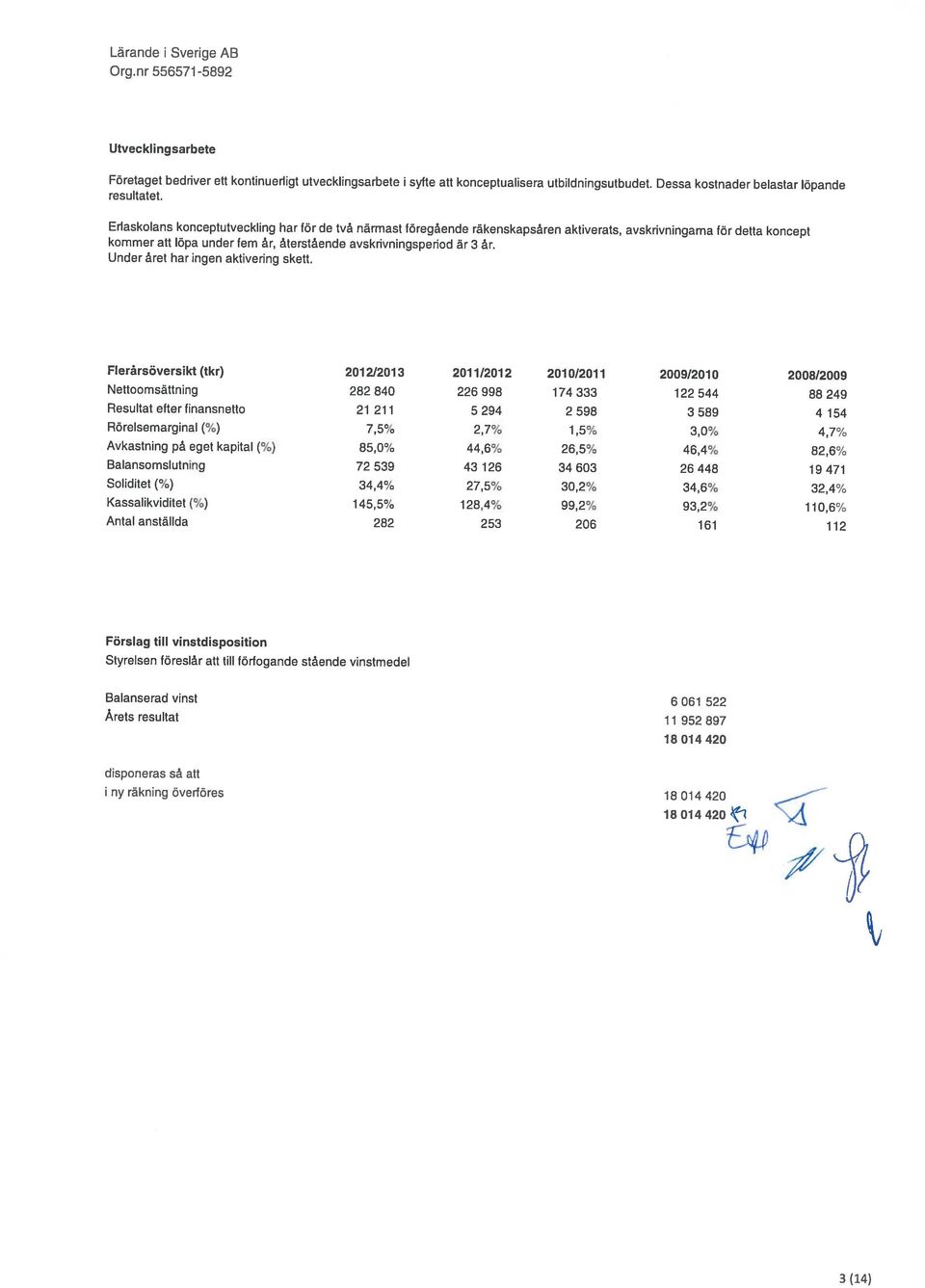 under har återstående närmast föregående räkenskapsåren aktiverats, avskrivningarna för detta koncept Flerårsöversikt(tkr) 2012/2013 2011/2012 2010/2011 2009/2010 2008/2009 Nettoomsättning 282 840