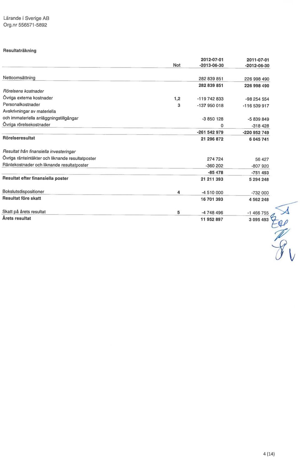 542 979-220 952 749 Rörelseresultat 21 296 872 6 045 741 Resultat från finansiella investeringar Övriga ränteintäkter och liknande resultatposter 274 724 56 427 Räntekostnader och liknande