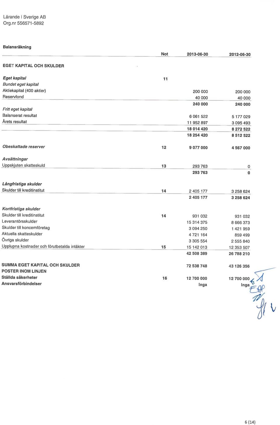 skatteskuld 13 293 763 0 293 763 0 Långfristiga skulder Skulder till kreditinstitut 14 2 405 177 3 258 624 2405177 3258624 Kortfristiga skulder Skulder till kreditinstitut 14 931 032 931 032