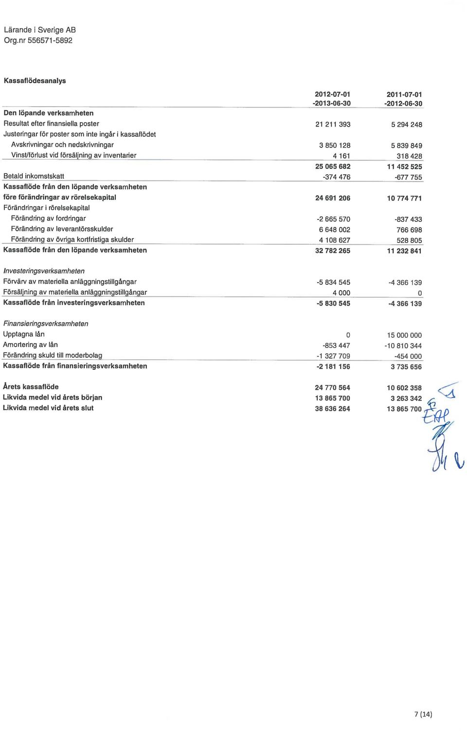 från den löpande verksamheten före förändringar av rörelsekapital 24 691 206 10 774 771 Förändringar i rörelsekapital Förändring av fordringar -2 665 570-837 433 Förändring av leverantörsskulder 6