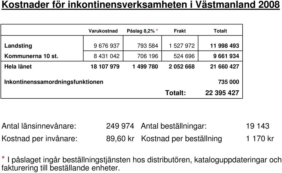 8 431 042 706 196 524 696 9 661 934 Hela länet 18 107 979 1 499 780 2 052 668 21 660 427 Inkontinenssamordningsfunktionen 735 000 Totalt: