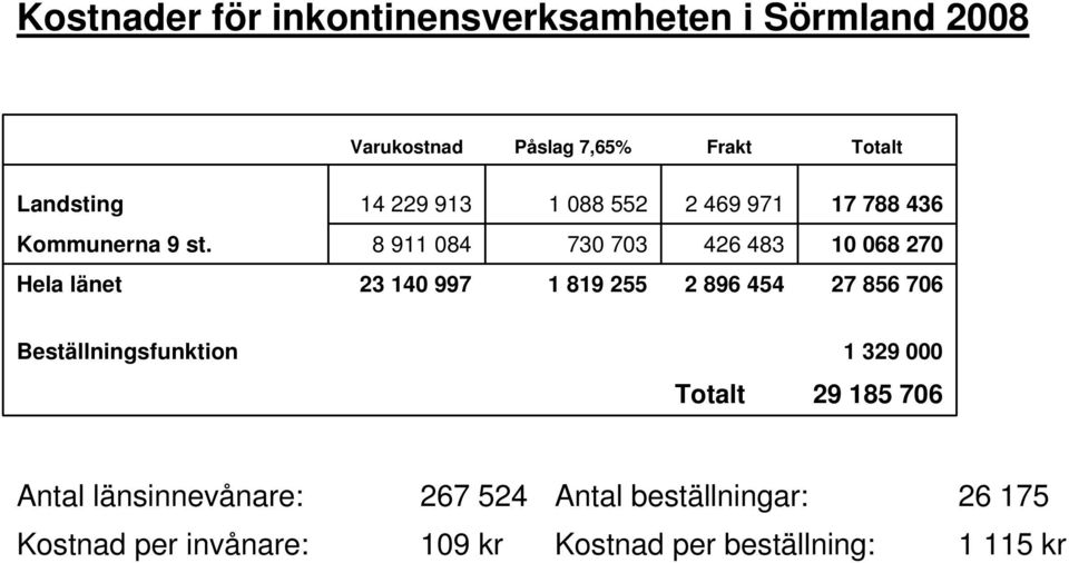 8 911 084 730 703 426 483 10 068 270 Hela länet 23 140 997 1 819 255 2 896 454 27 856 706