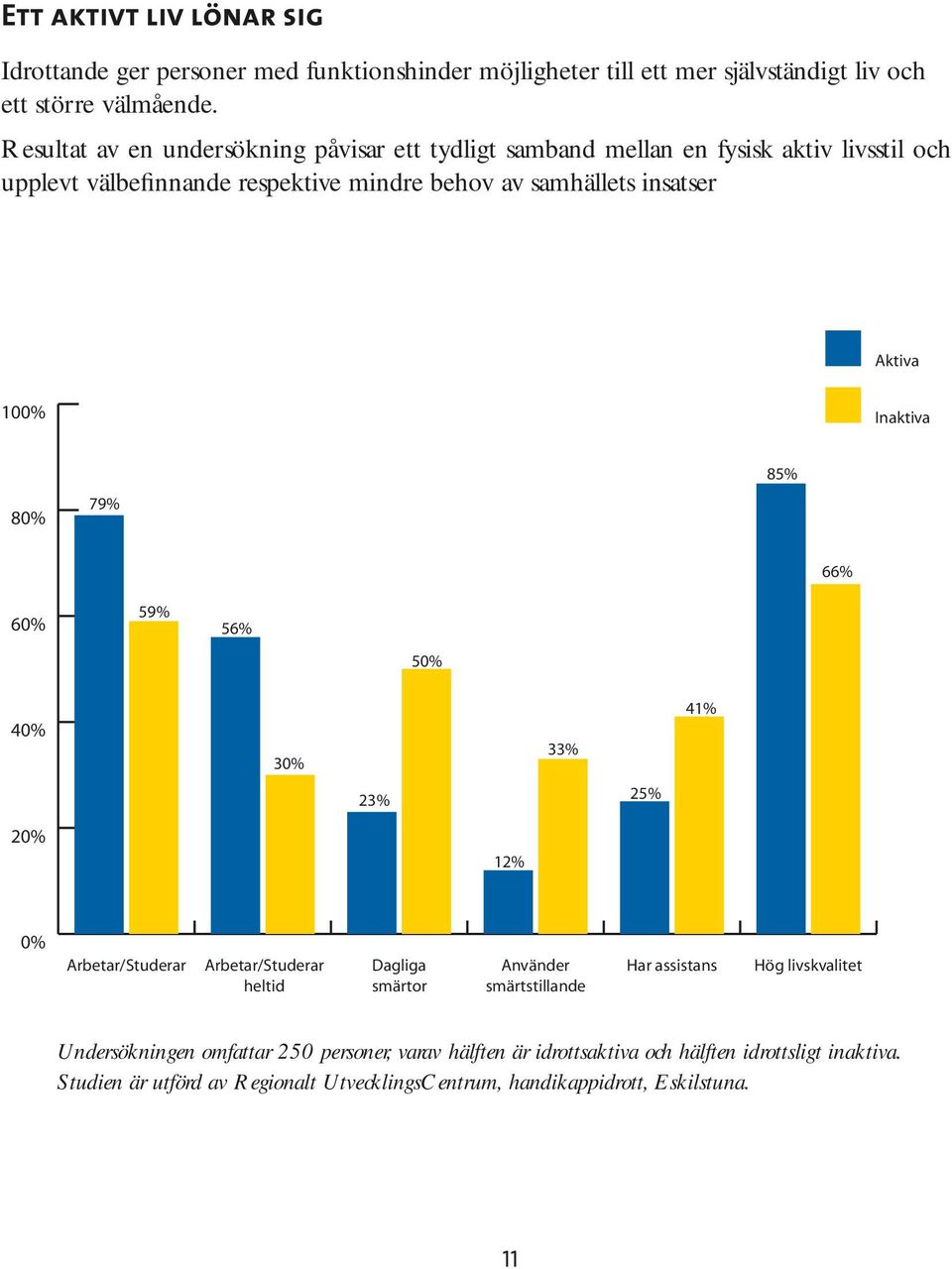 100% Inaktiva 80% 79% 85% 66% 60% 59% 56% 50% 40% 30% 33% 41% 23% 25% 20% 12% 0% Arbetar/Studerar Arbetar/Studerar heltid Dagliga smärtor Använder smärtstillande Har