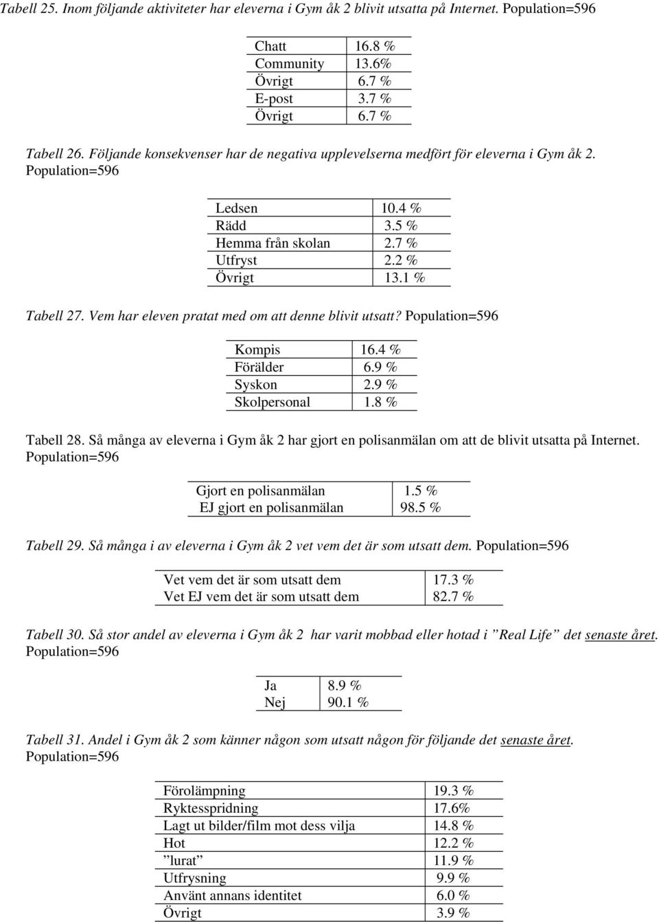 Vem har eleven pratat med om att denne blivit utsatt? Population=596 Kompis 16.4 % Förälder 6.9 % Syskon 2.9 % Skolpersonal 1.8 % Tabell 28.