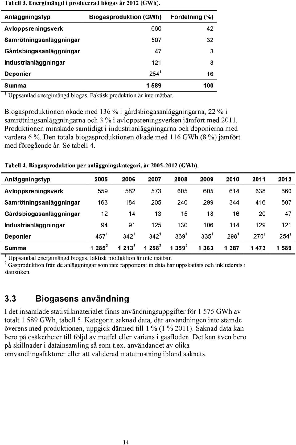 1 Uppsamlad energimängd biogas. Faktisk produktion är inte mätbar.