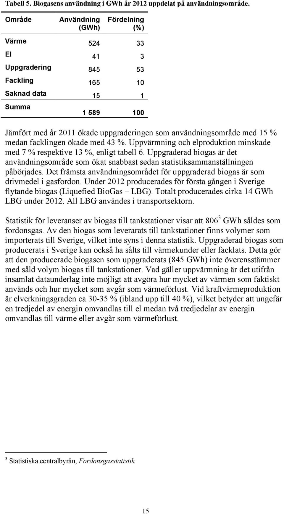 % medan facklingen ökade med 43 %. Uppvärmning och elproduktion minskade med 7 % respektive 13 %, enligt tabell 6.