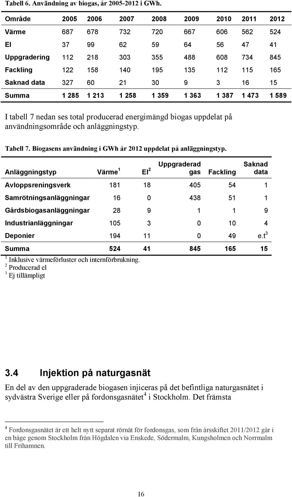 Saknad data 327 60 21 30 9 3 16 15 Summa 1 285 1 213 1 258 1 359 1 363 1 387 1 473 1 589 I tabell 7 nedan ses total producerad energimängd biogas uppdelat på användningsområde och anläggningstyp.