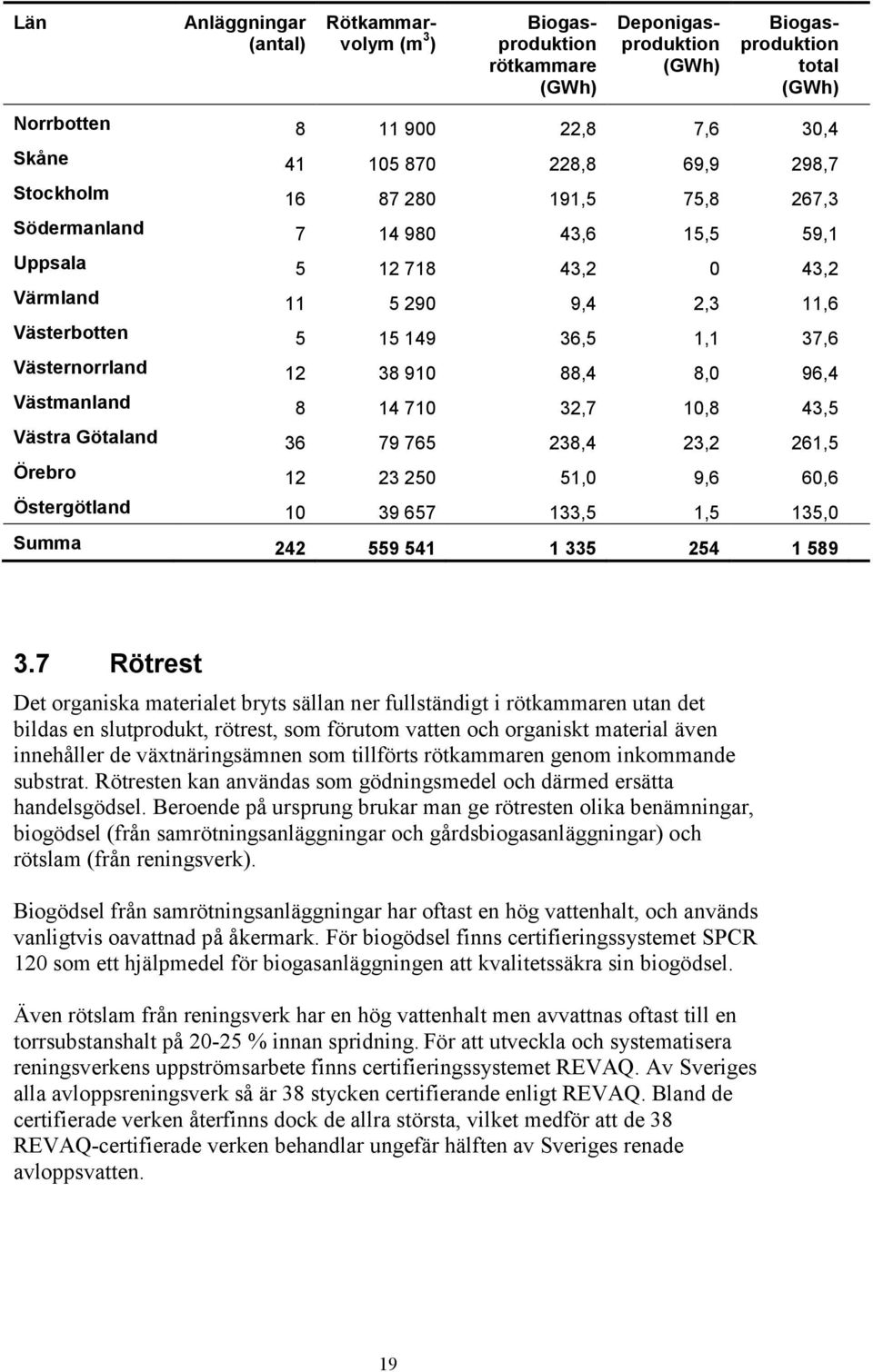 910 88,4 8,0 96,4 Västmanland 8 14 710 32,7 10,8 43,5 Västra Götaland 36 79 765 238,4 23,2 261,5 Örebro 12 23 250 51,0 9,6 60,6 Östergötland 10 39 657 133,5 1,5 135,0 Summa 242 559 541 1 335 254 1