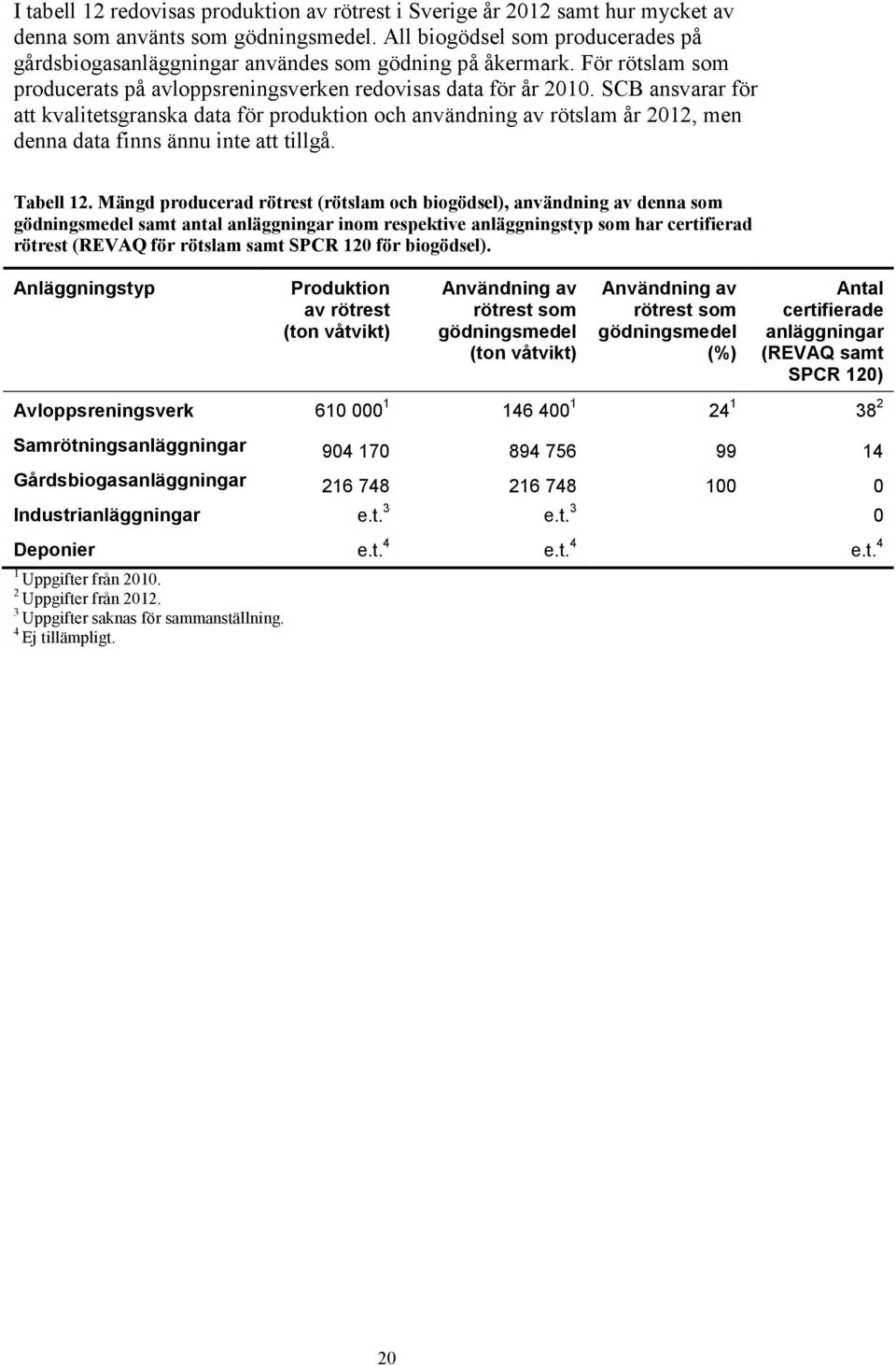 SCB ansvarar för att kvalitetsgranska data för produktion och användning av rötslam år 2012, men denna data finns ännu inte att tillgå. Tabell 12.