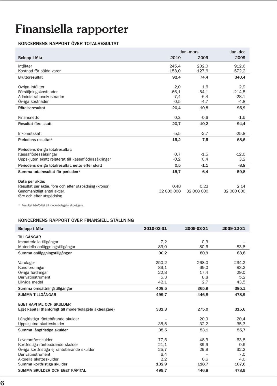 Resultat före skatt 20,7 10,2 94,4 Inkomstskatt -5,5-2,7-25,8 Periodens resultat* 15,2 7,5 68,6 Periodens övriga totalresultat: Kassaflödessäkringar 0,7-1,5-12,0 Uppskjuten skatt relaterat till