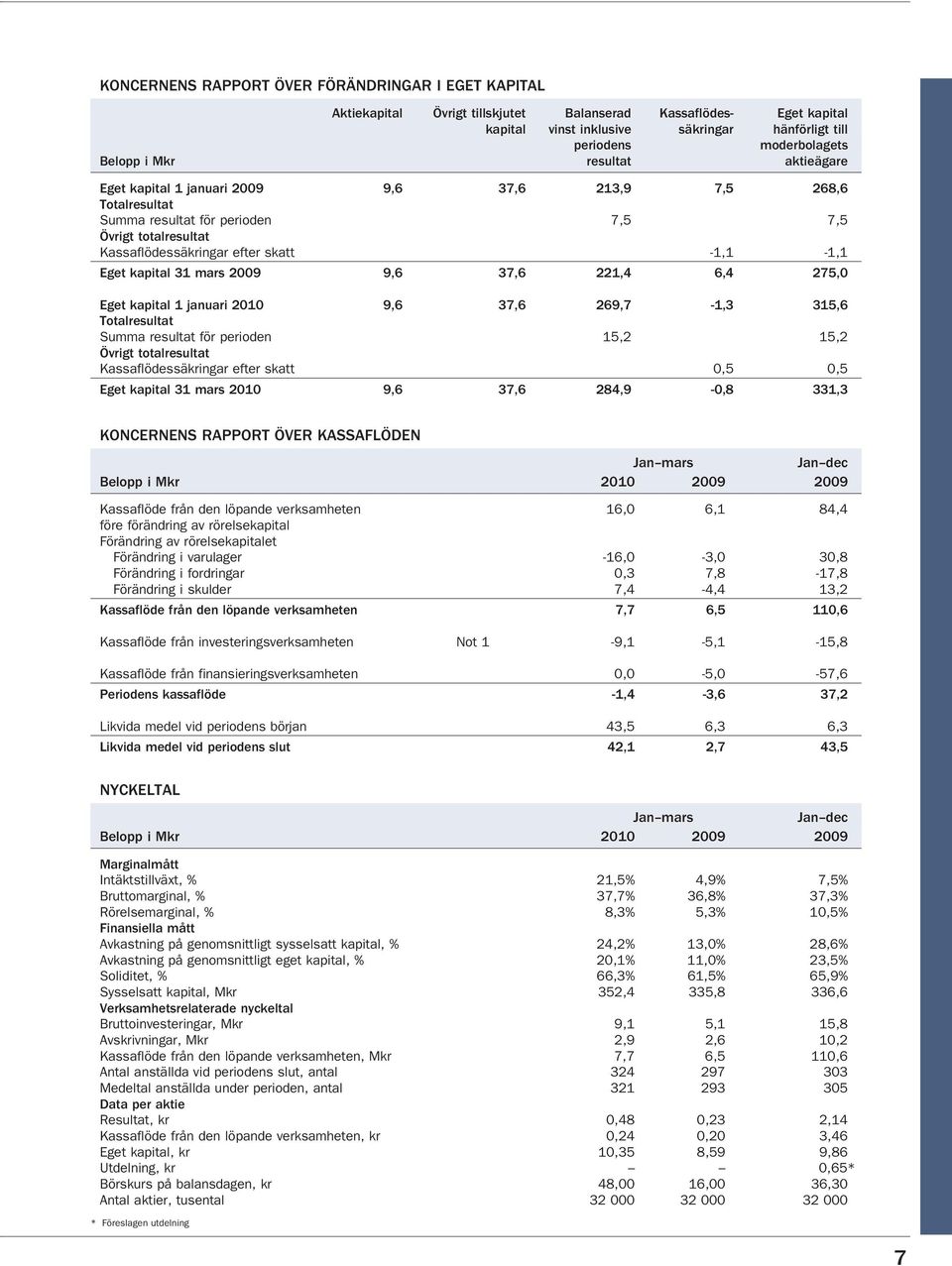 Eget kapital 31 mars 2009 9,6 37,6 221,4 6,4 275,0 Eget kapital 1 januari 2010 9,6 37,6 269,7-1,3 315,6 Totalresultat Summa resultat för perioden 15,2 15,2 Övrigt totalresultat Kassaflödessäkringar