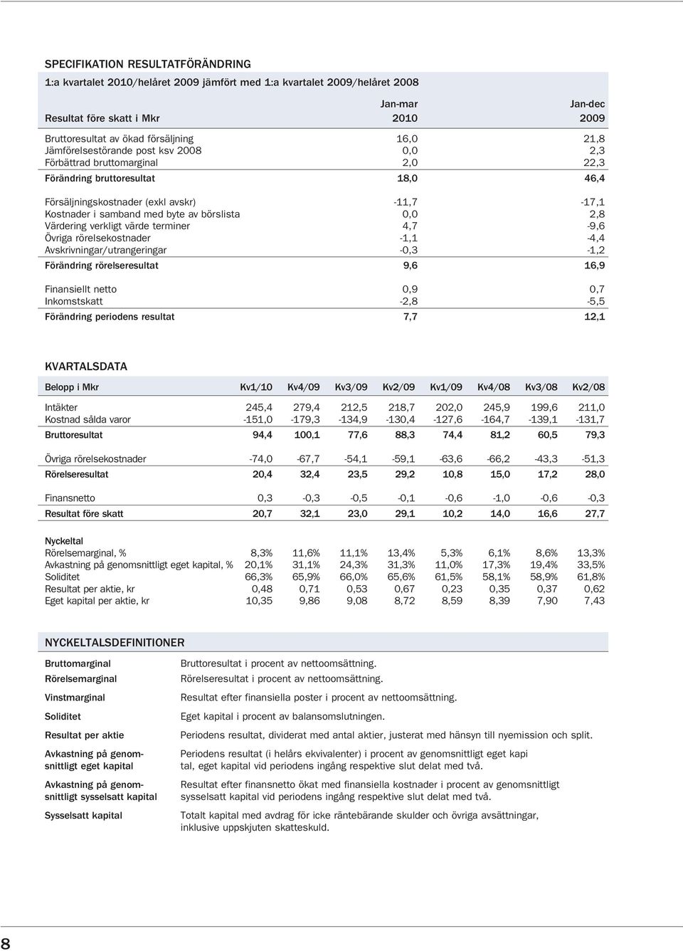 börslista 0,0 2,8 Värdering verkligt värde terminer 4,7-9,6 Övriga rörelsekostnader -1,1-4,4 Avskrivningar/utrangeringar -0,3-1,2 Förändring rörelseresultat 9,6 16,9 Finansiellt netto 0,9 0,7