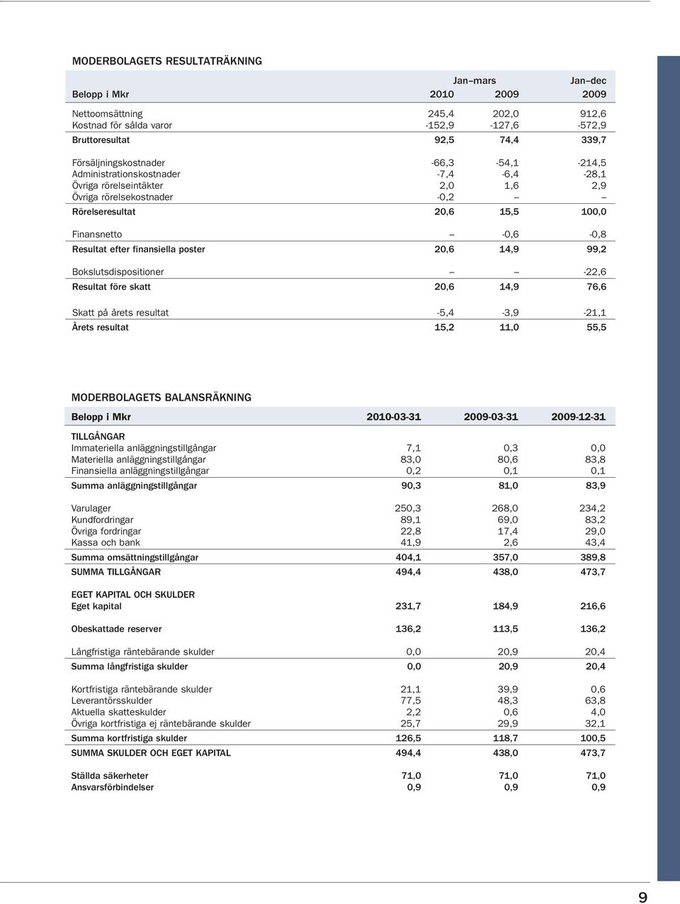 Resultat efter finansiella poster 20,6 14,9 99,2 Bokslutsdispositioner -22,6 Resultat före skatt 20,6 14,9 76,6 Skatt på årets resultat -5,4-3,9-21,1 Årets resultat 15,2 11,0 55,5 MODERBOLAGETS