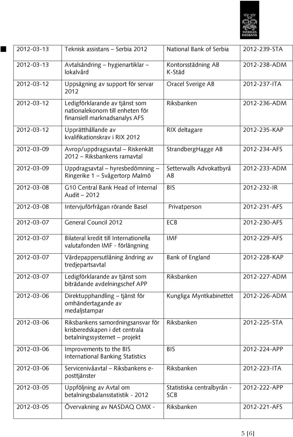 StrandbergHagge AB -238-ADM -237-ITA -236-ADM -235-KAP -234-AFS -03-09 Uppdragsavtal hyresbedömning Ringerike 1 Svågertorp Malmö -03-08 G10 Central Bank Head of Internal Audit Setterwalls Advokatbyrå