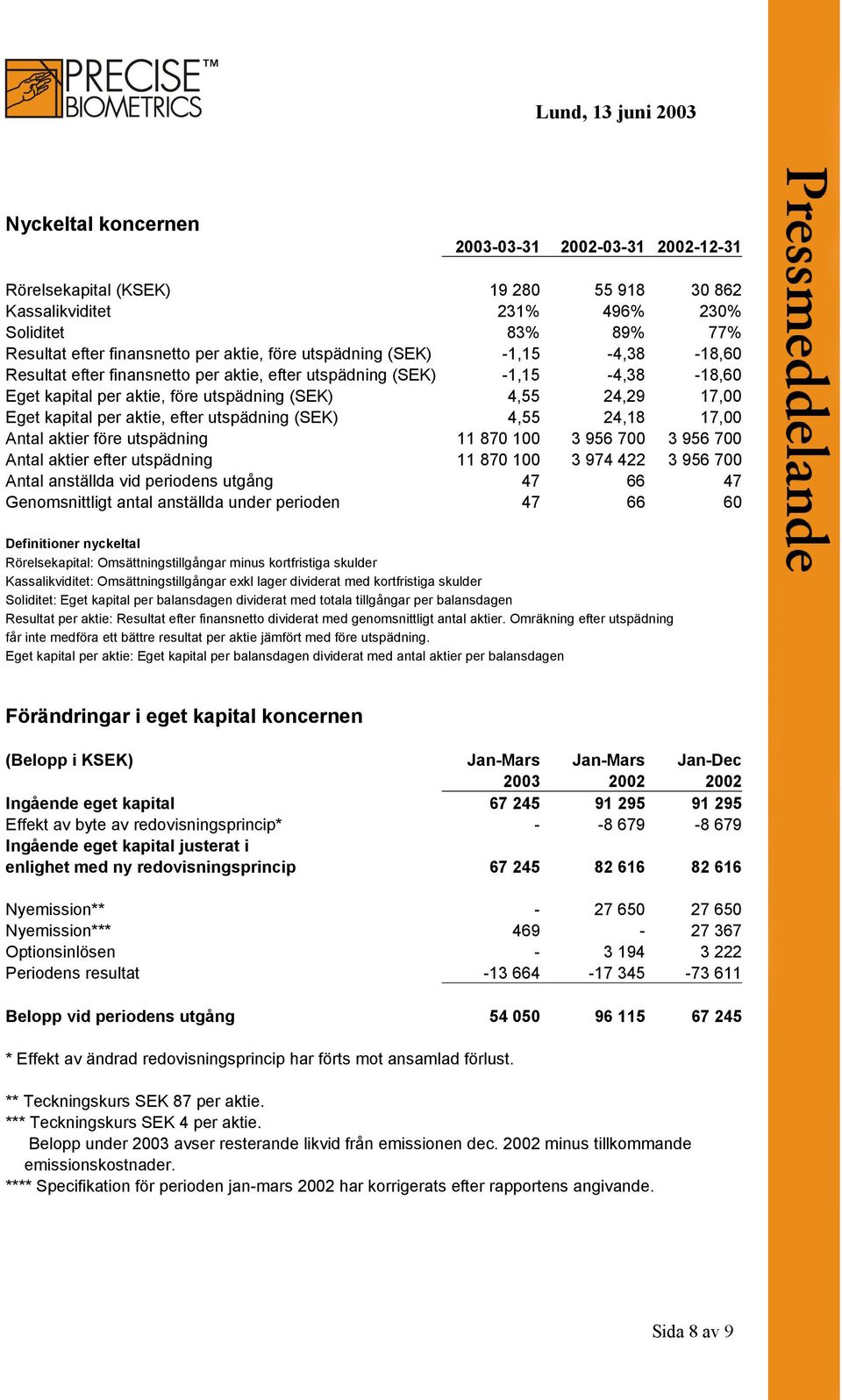 efter utspädning (SEK) 4,55 24,18 17,00 Antal aktier före utspädning 11 870 100 3 956 700 3 956 700 Antal aktier efter utspädning 11 870 100 3 974 422 3 956 700 Antal anställda vid periodens utgång