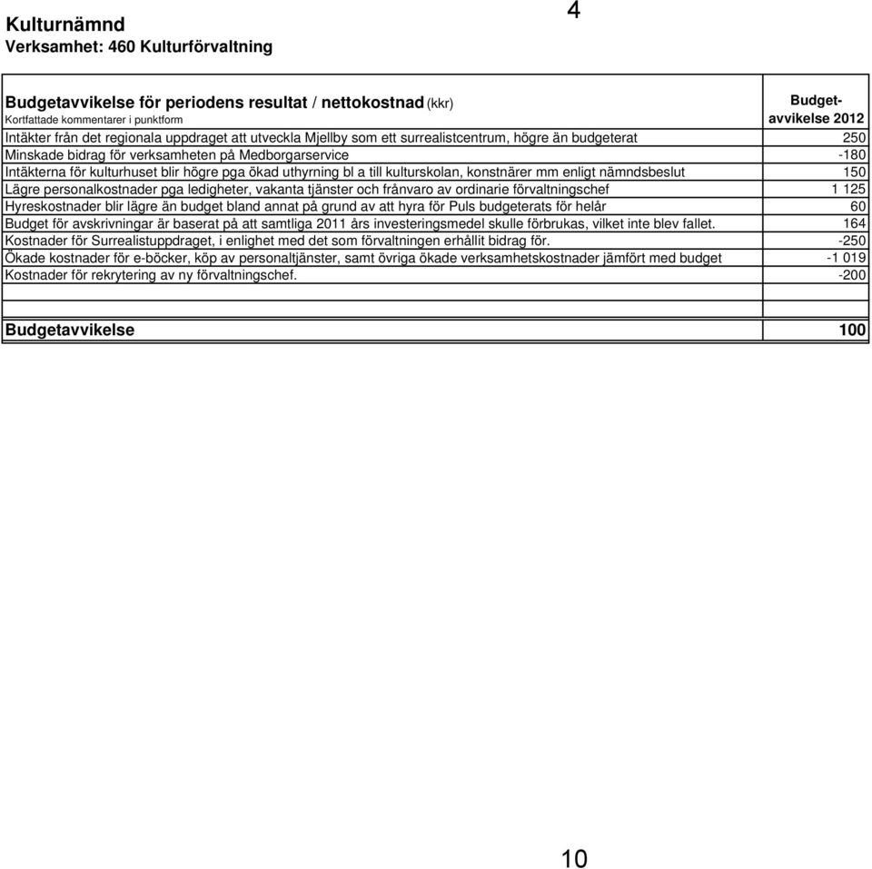 mm enligt nämndsbeslut Lägre personalkostnader pga ledigheter, vakanta tjänster och frånvaro av ordinarie förvaltningschef Hyreskostnader blir lägre än budget bland annat på grund av att hyra för