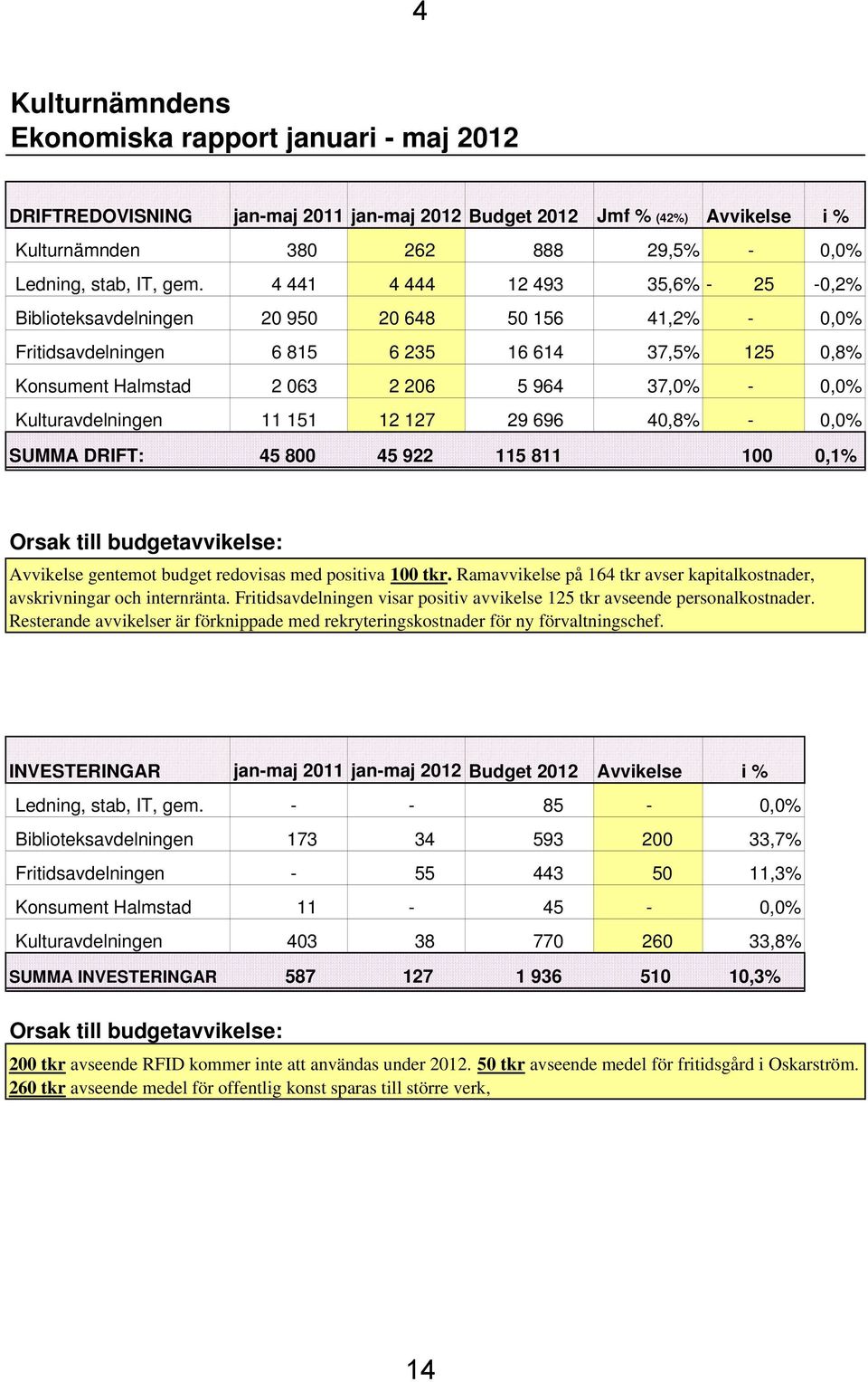 Kulturavdelningen 11 151 12 127 29 696 40,8% - 0,0% SUMMA DRIFT: 45 800 45 922 115 811 100 0,1% Orsak till budgetavvikelse: Avvikelse gentemot budget redovisas med positiva 100 tkr.