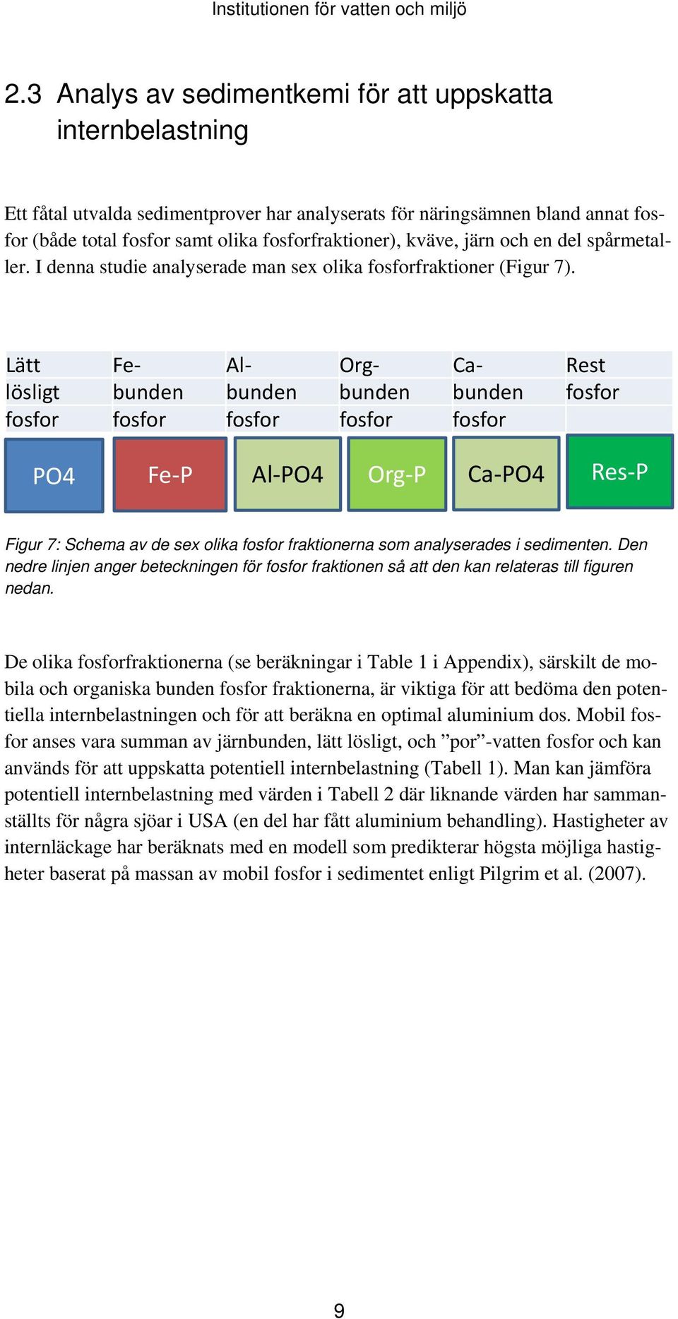 Lätt Fe Al Org Ca Rest lösligt bunden bunden bunden bunden fosfor fosfor fosfor fosfor fosfor fosfor PO4 Fe P Al PO4 Org P Ca PO4 Res P Figur 7: Schema av de sex olika fosfor fraktionerna som