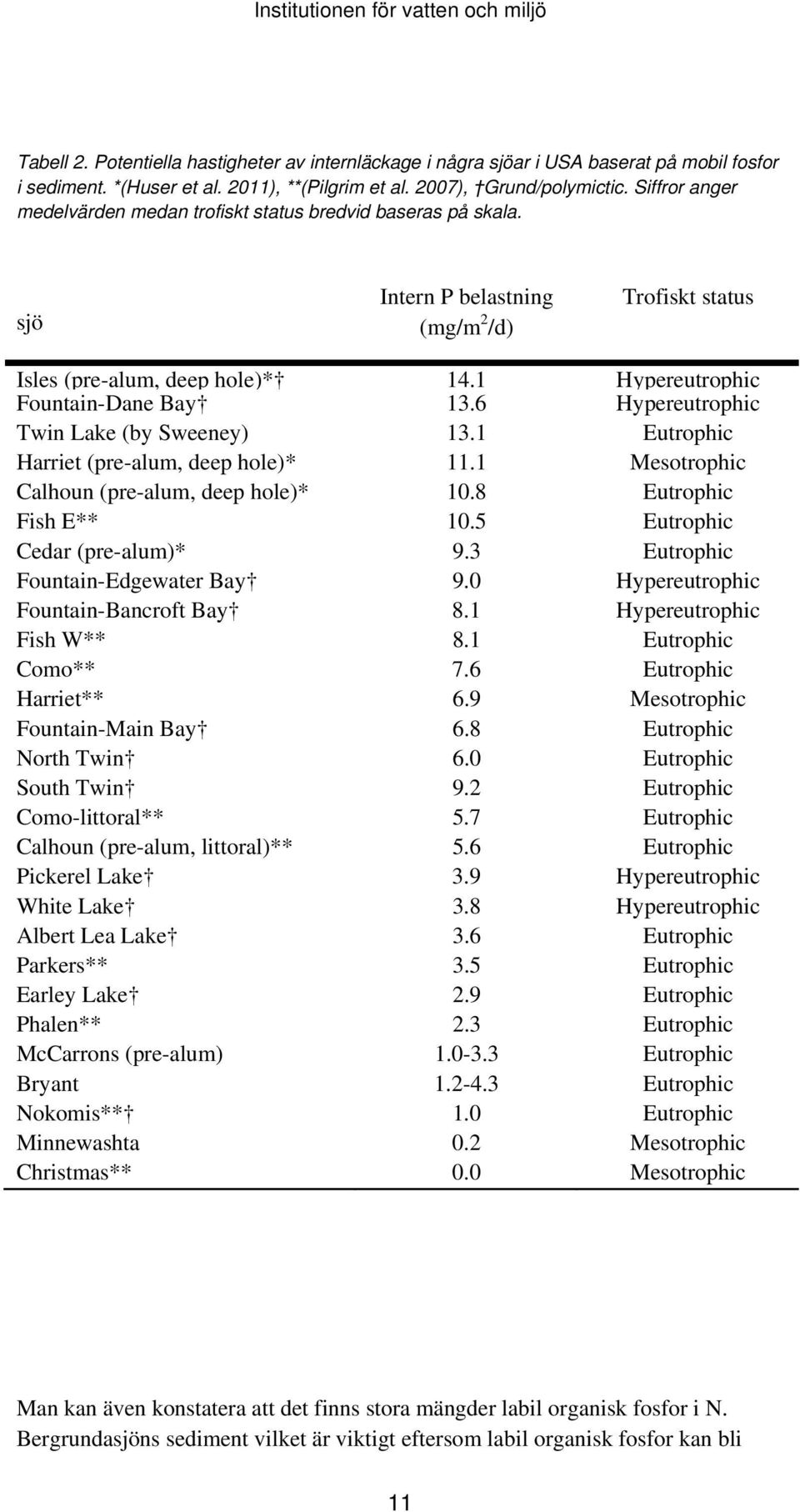 6 Hypereutrophic Twin Lake (by Sweeney) 13.1 Eutrophic Harriet (pre-alum, deep hole)* 11.1 Mesotrophic Calhoun (pre-alum, deep hole)* 10.8 Eutrophic Fish E** 10.5 Eutrophic Cedar (pre-alum)* 9.