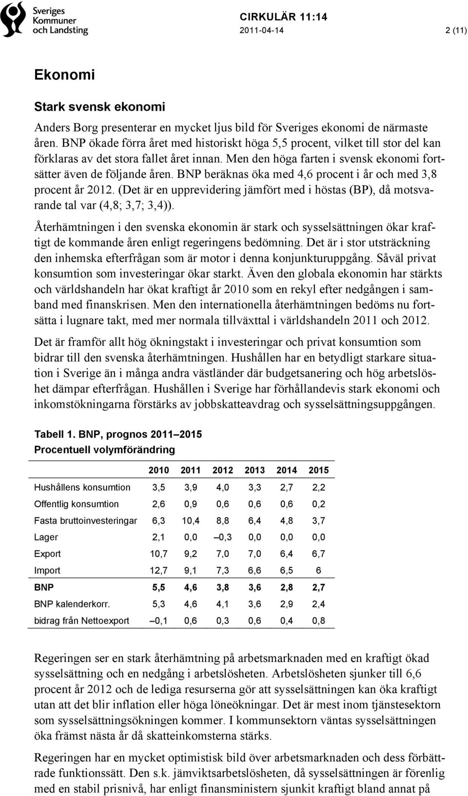 BNP beräknas öka med 4,6 procent i år och med 3,8 procent år 2012. (Det är en upprevidering jämfört med i höstas (BP), då motsvarande tal var (4,8; 3,7; 3,4)).