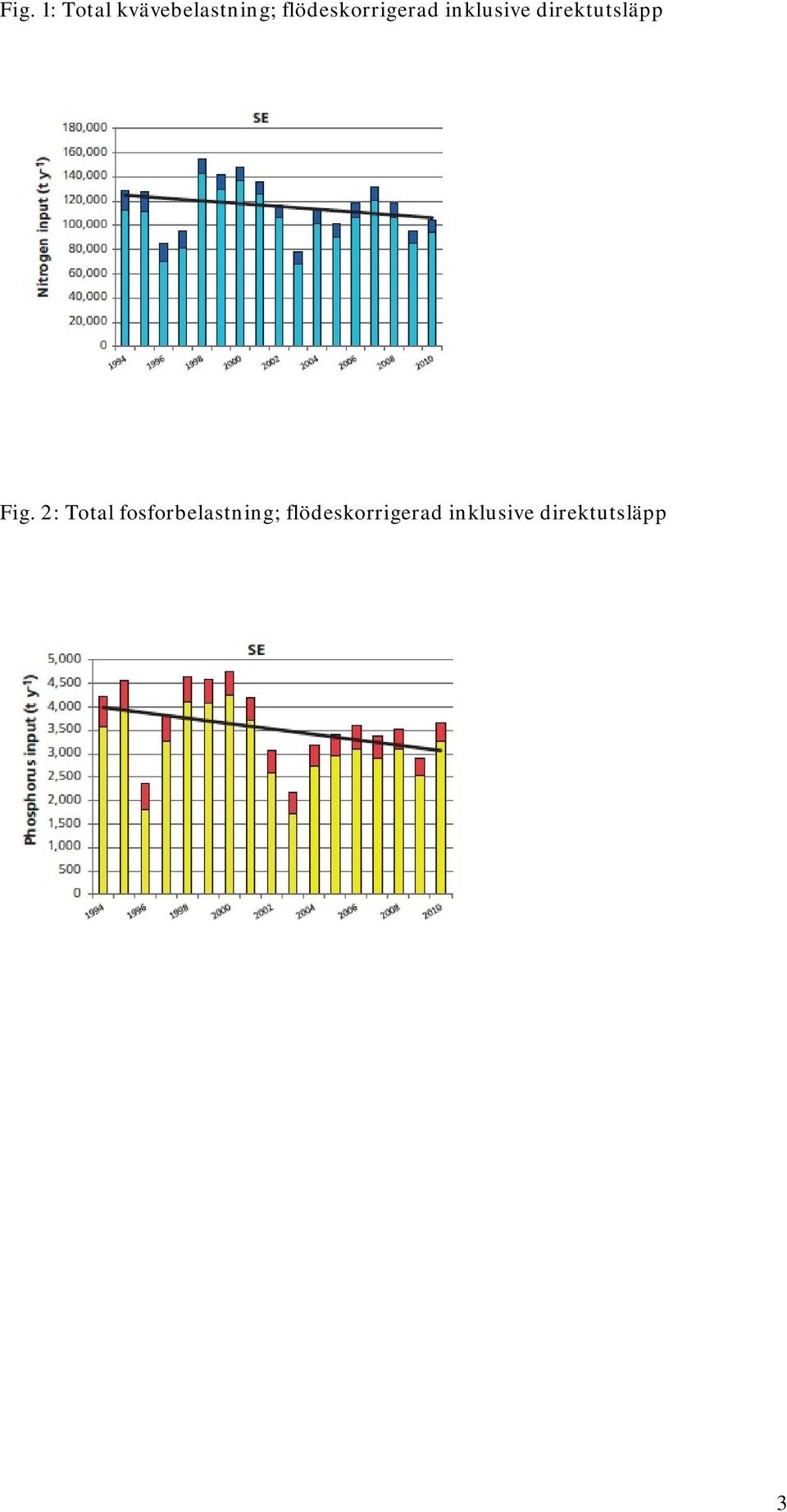 direktutsläpp Fig.