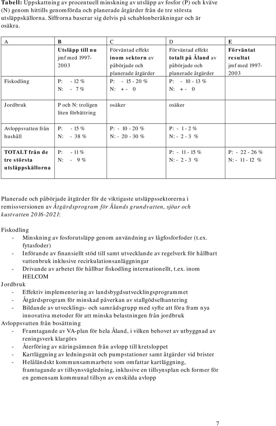 A B C D E Utsläpp till nu jmf med 1997-2003 Fiskodling P: - 12 % N: - 7 % Förväntad effekt inom sektorn av påbörjade och planerade åtgärder P: - 15-20 % N: + - 0 Förväntad effekt totalt på Åland av