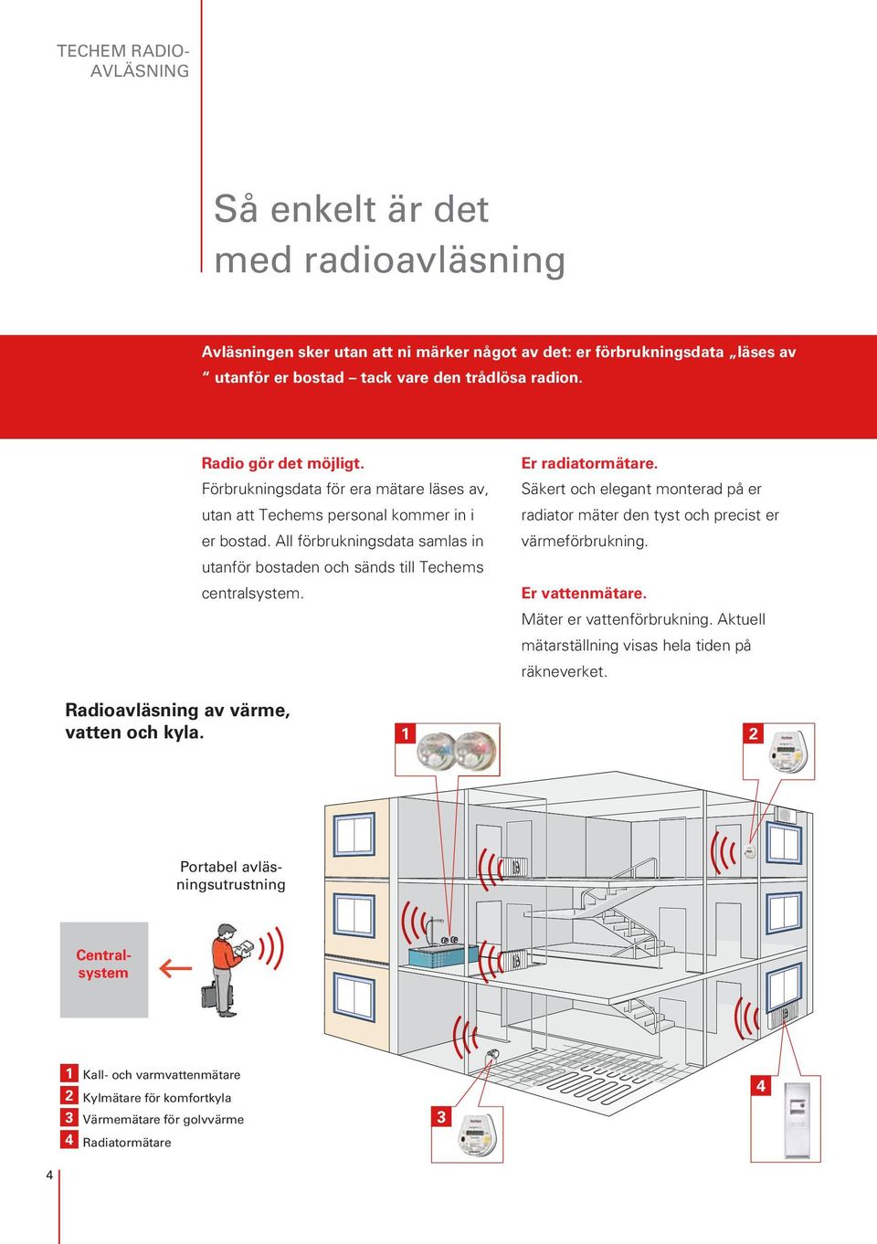 Er radiatormätare. Säkert och elegant monterad på er radiator mäter den tyst och precist er värmeförbrukning. Er vattenmätare. Mäter er vattenförbrukning.