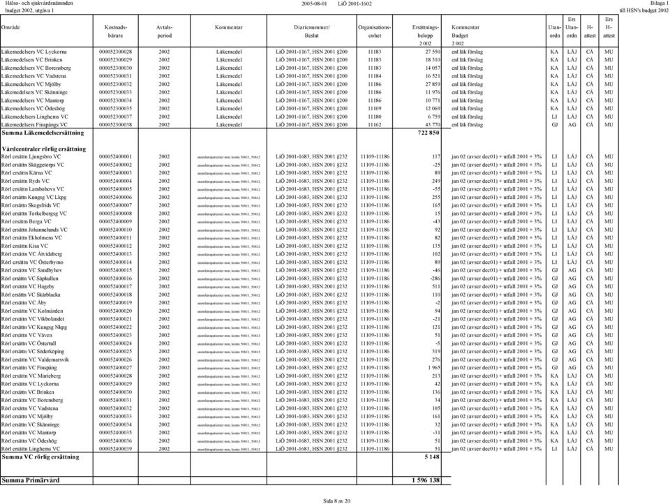 Läkemedel LiÖ 2001-1167, HSN 2001 200 11183 14 057 enl läk förslag KA LÅJ CÅ MU Läkemedelsers VC Vadstena 000052300031 2002 Läkemedel LiÖ 2001-1167, HSN 2001 200 11184 16 521 enl läk förslag KA LÅJ